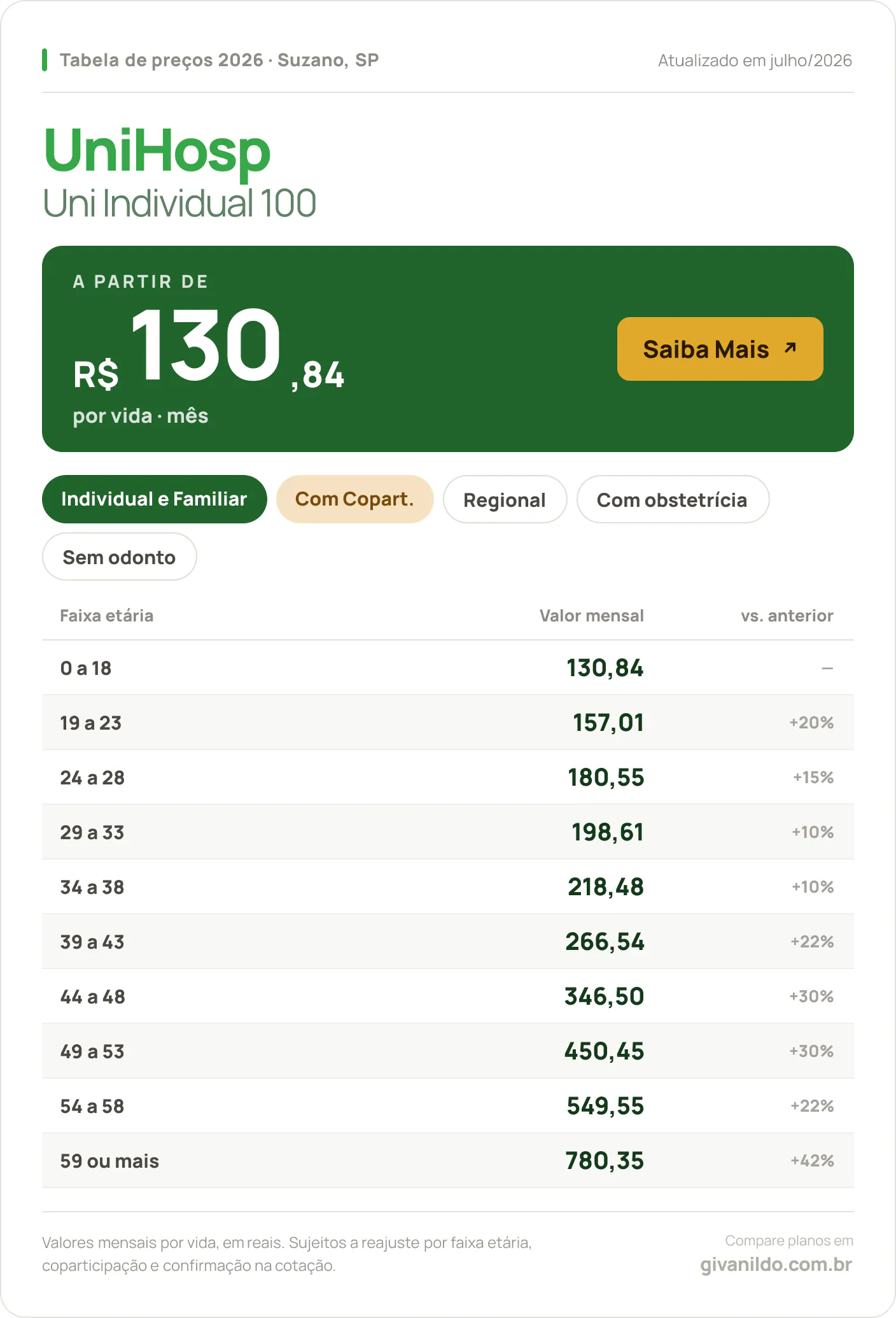 Tabela de preços 2026 UniHosp Uni Individual 100 em Suzano, SP — a partir de R$ 130,84 por vida/mês, até R$ 780,35 na faixa 59 ou mais
