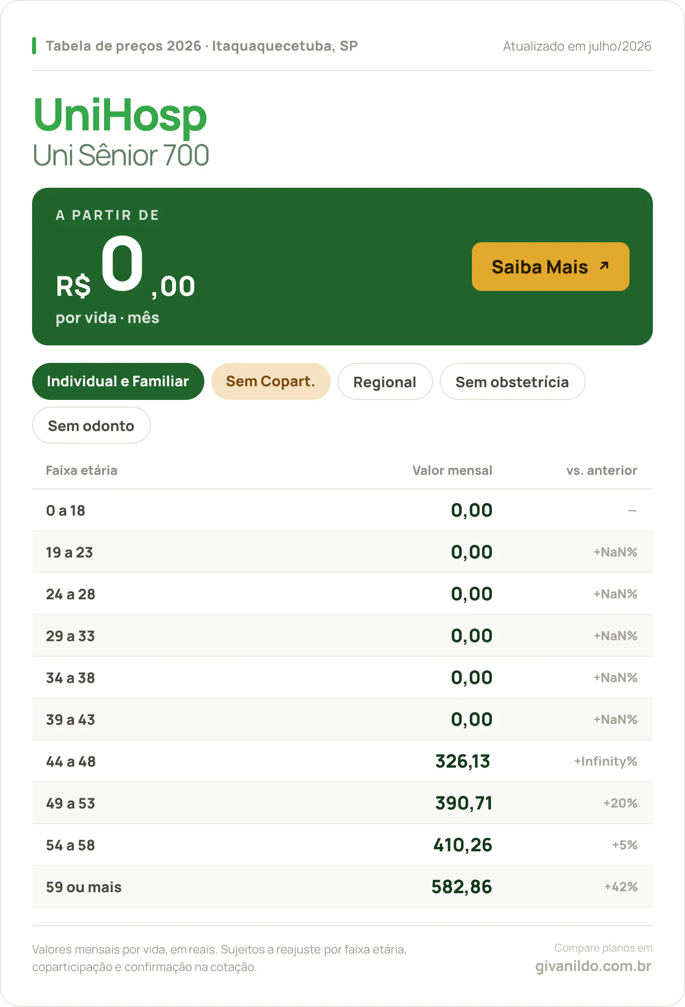 Tabela de preços 2026 UniHosp Uni Sênior 700 em Itaquaquecetuba, SP — a partir de R$ 0,00 por vida/mês, até R$ 582,86 na faixa 59 ou mais