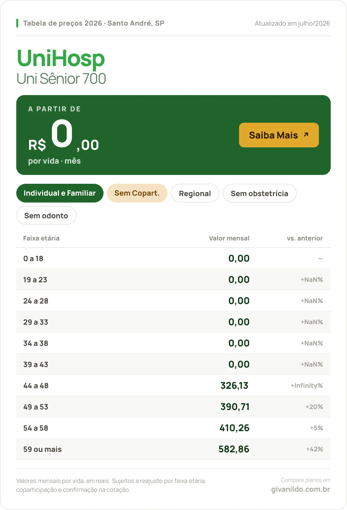Tabela de preços 2026 UniHosp Uni Sênior 700 em Santo André, SP — a partir de R$ 0,00 por vida/mês, até R$ 582,86 na faixa 59 ou mais