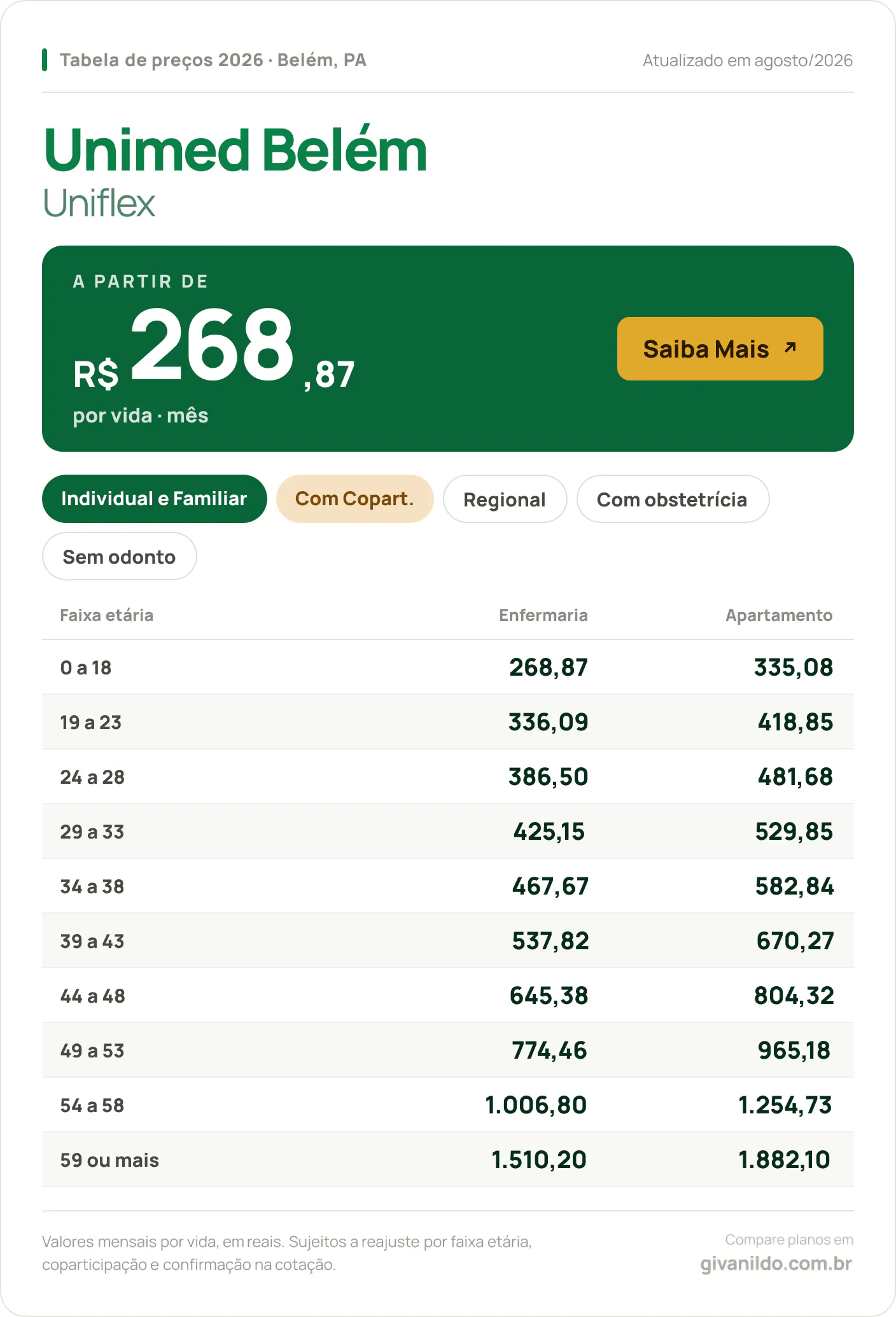 Tabela de preços 2026 Unimed Belém Uniflex em Belém, PA — a partir de R$ 268,87 por vida/mês, até R$ 1.882,10 na faixa 59 ou mais
