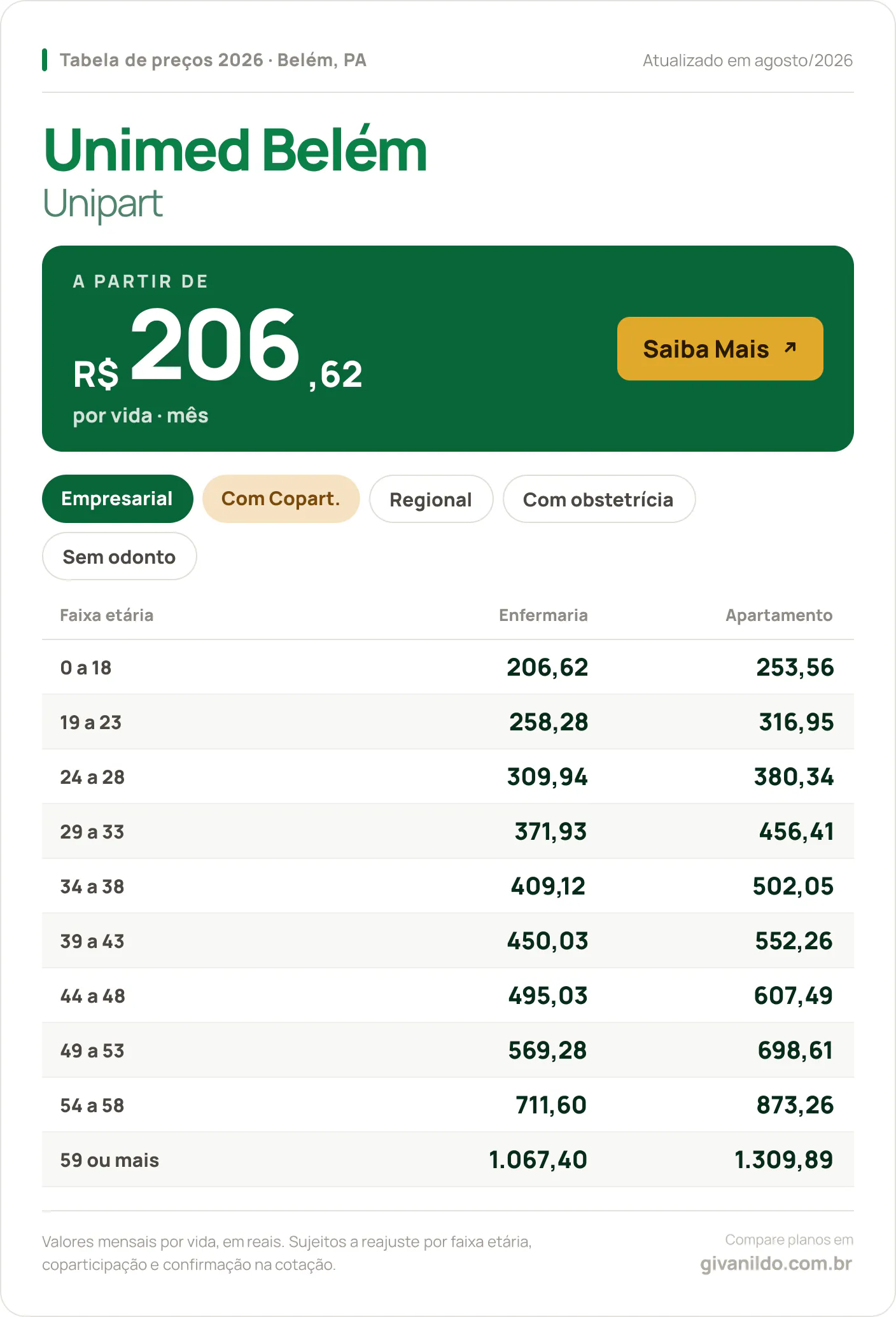 Tabela de preços 2026 Unimed Belém Unipart em Belém, PA — a partir de R$ 206,62 por vida/mês, até R$ 1.309,89 na faixa 59 ou mais