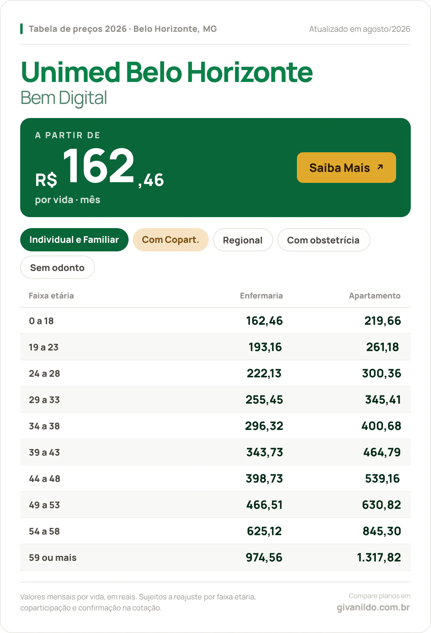 Tabela de preços 2026 Unimed Belo Horizonte Bem Digital em Belo Horizonte, MG — a partir de R$ 162,46 por vida/mês, até R$ 1.317,82 na faixa 59 ou mais
