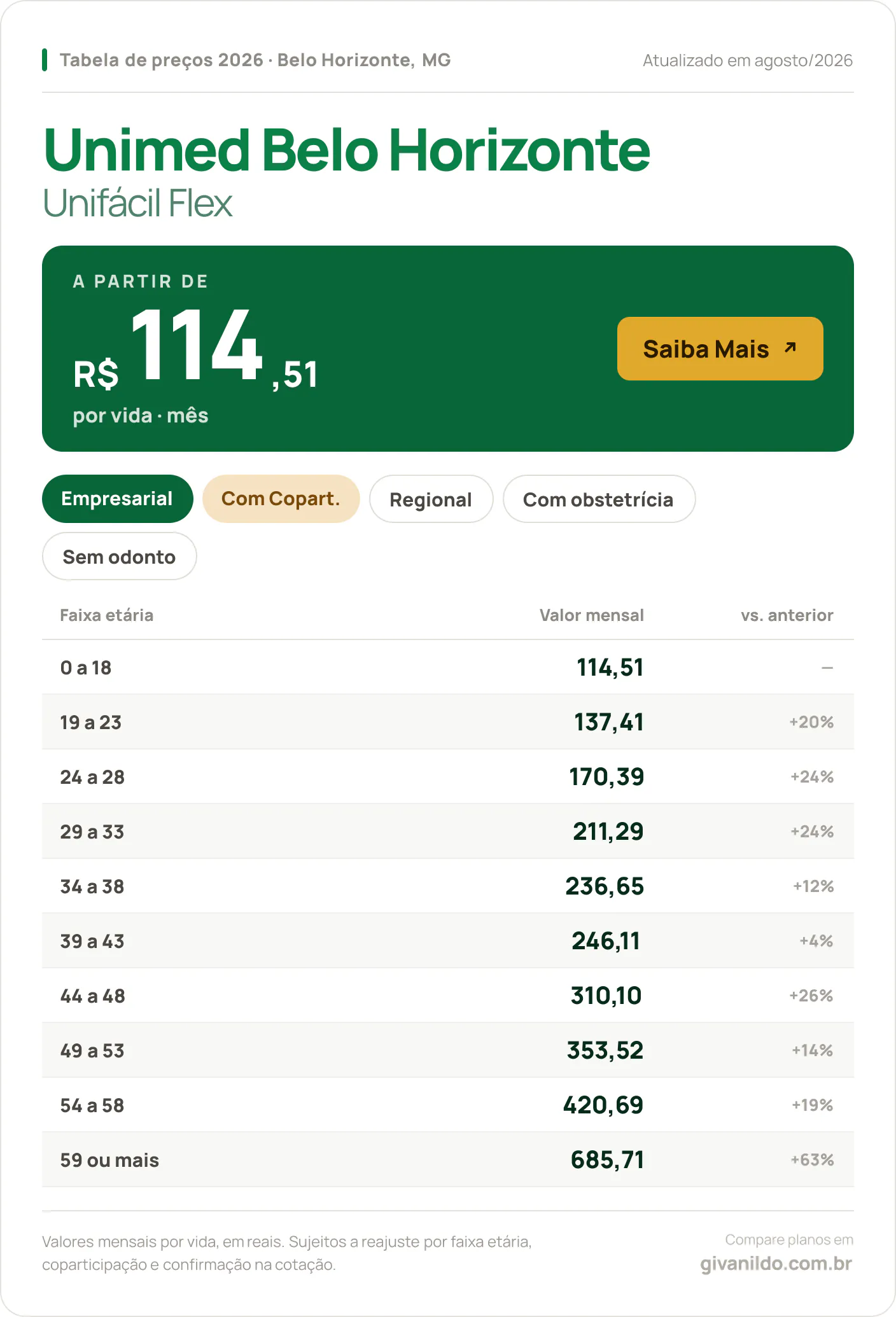 Tabela de preços 2026 Unimed Belo Horizonte Unifácil Flex em Belo Horizonte, MG — a partir de R$ 114,51 por vida/mês, até R$ 685,71 na faixa 59 ou mais