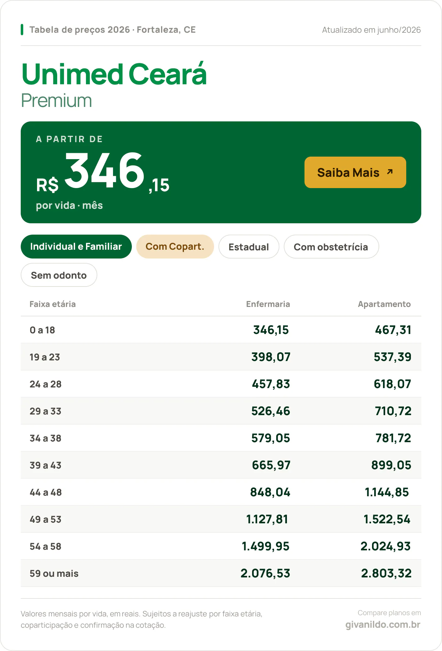 Tabela de preços 2026 Unimed Ceará Premium em Fortaleza, CE — a partir de R$ 346,15 por vida/mês, até R$ 2.803,32 na faixa 59 ou mais
