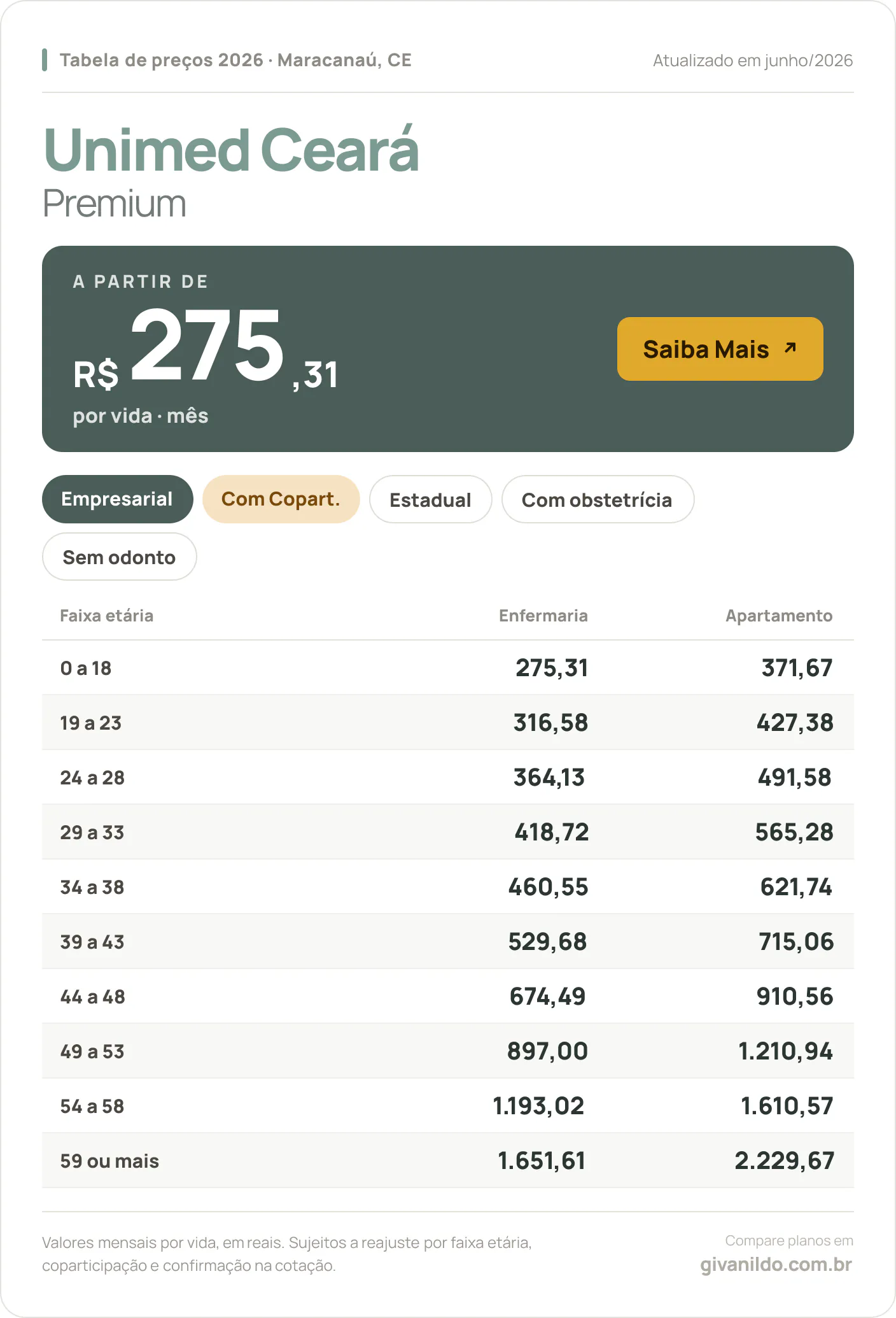 Tabela de preços 2026 Unimed Ceará Premium em Maracanaú, CE — a partir de R$ 275,31 por vida/mês, até R$ 2.229,67 na faixa 59 ou mais