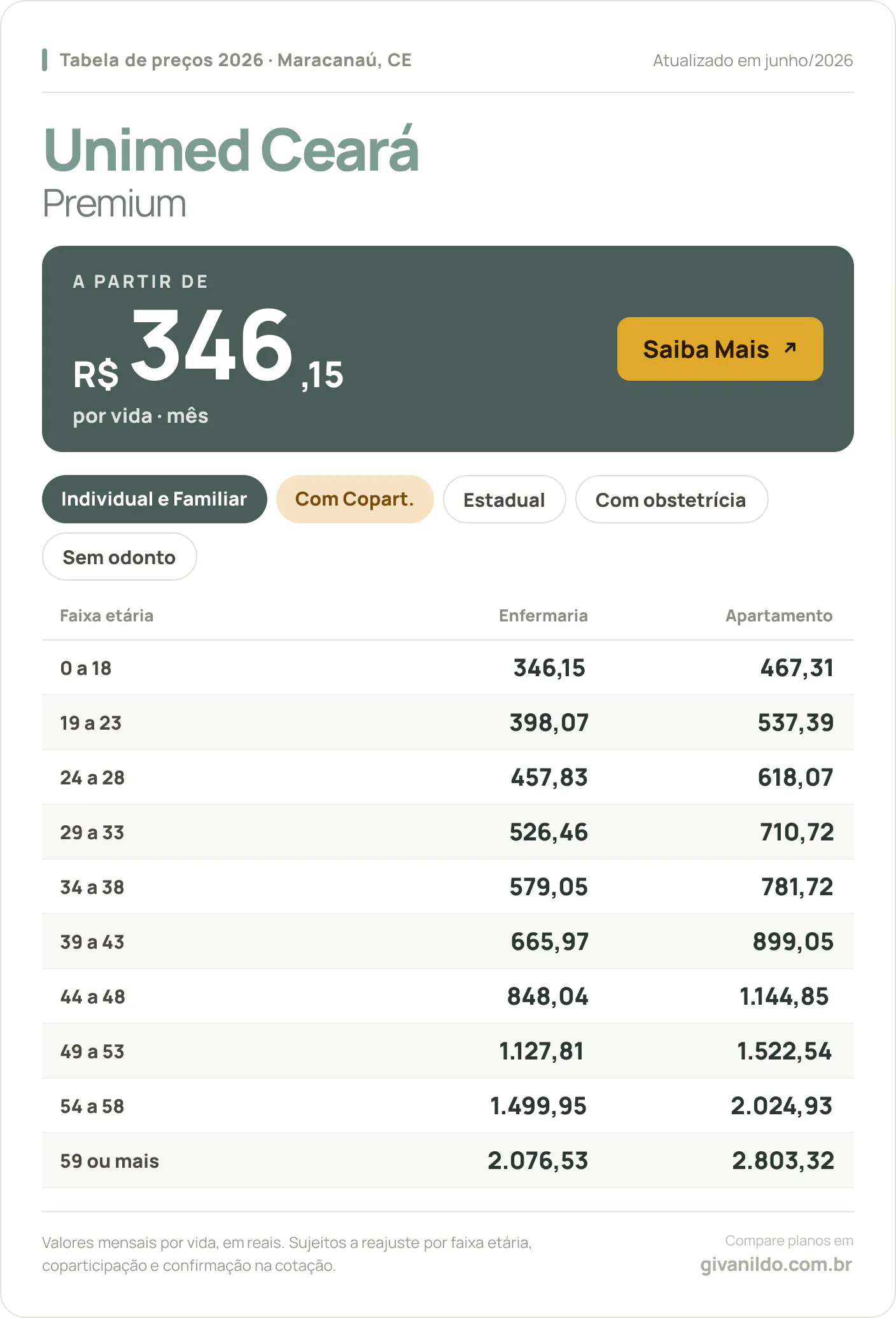 Tabela de preços 2026 Unimed Ceará Premium em Maracanaú, CE — a partir de R$ 346,15 por vida/mês, até R$ 2.803,32 na faixa 59 ou mais