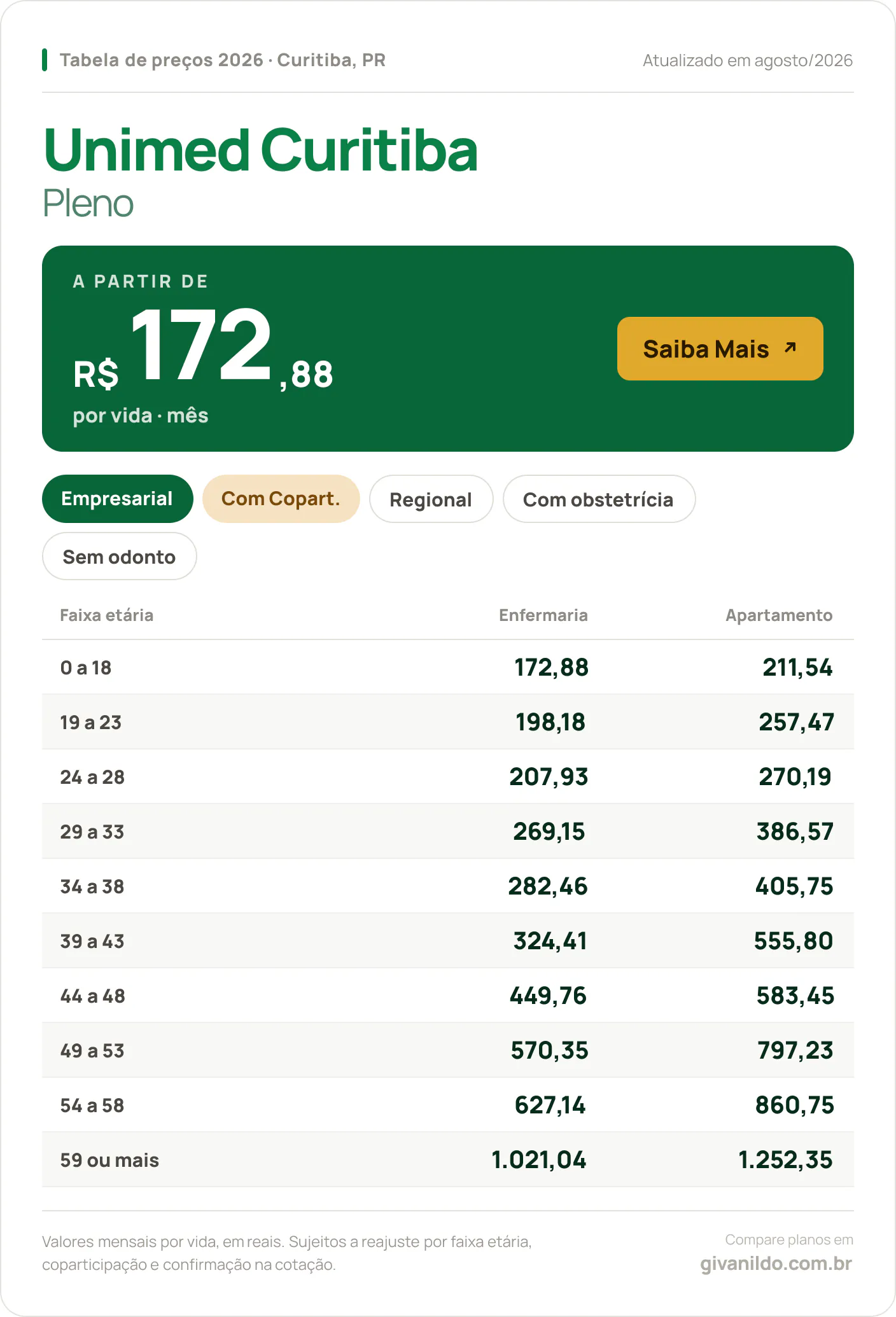 Tabela de preços 2026 Unimed Curitiba Pleno em Curitiba, PR — a partir de R$ 172,88 por vida/mês, até R$ 1.252,35 na faixa 59 ou mais