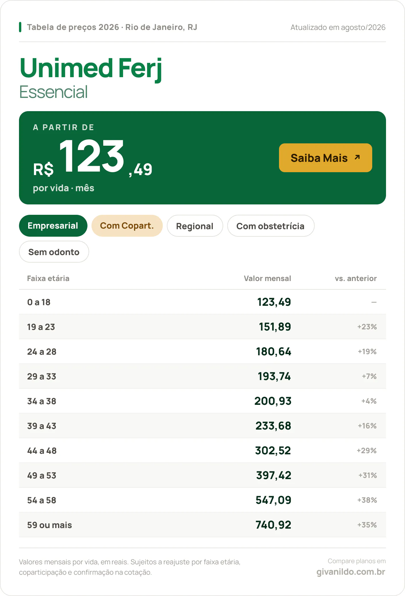Tabela de preços 2026 Unimed Ferj Essencial no Rio de Janeiro, RJ — a partir de R$ 123,49 por vida/mês, até R$ 740,92 na faixa 59 ou mais