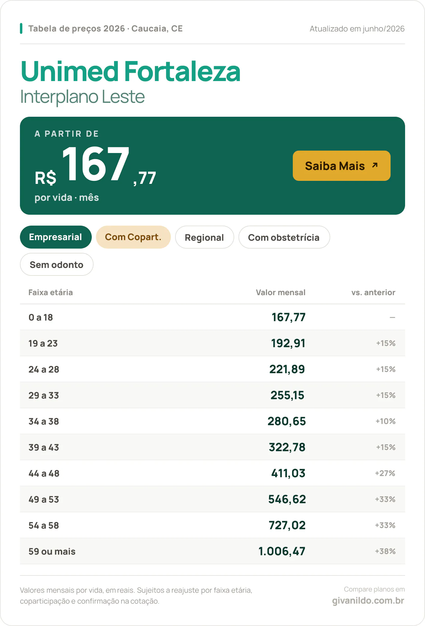 Tabela de preços 2026 Unimed Fortaleza Interplano Leste em Caucaia, CE — a partir de R$ 167,77 por vida/mês, até R$ 1.006,47 na faixa 59 ou mais