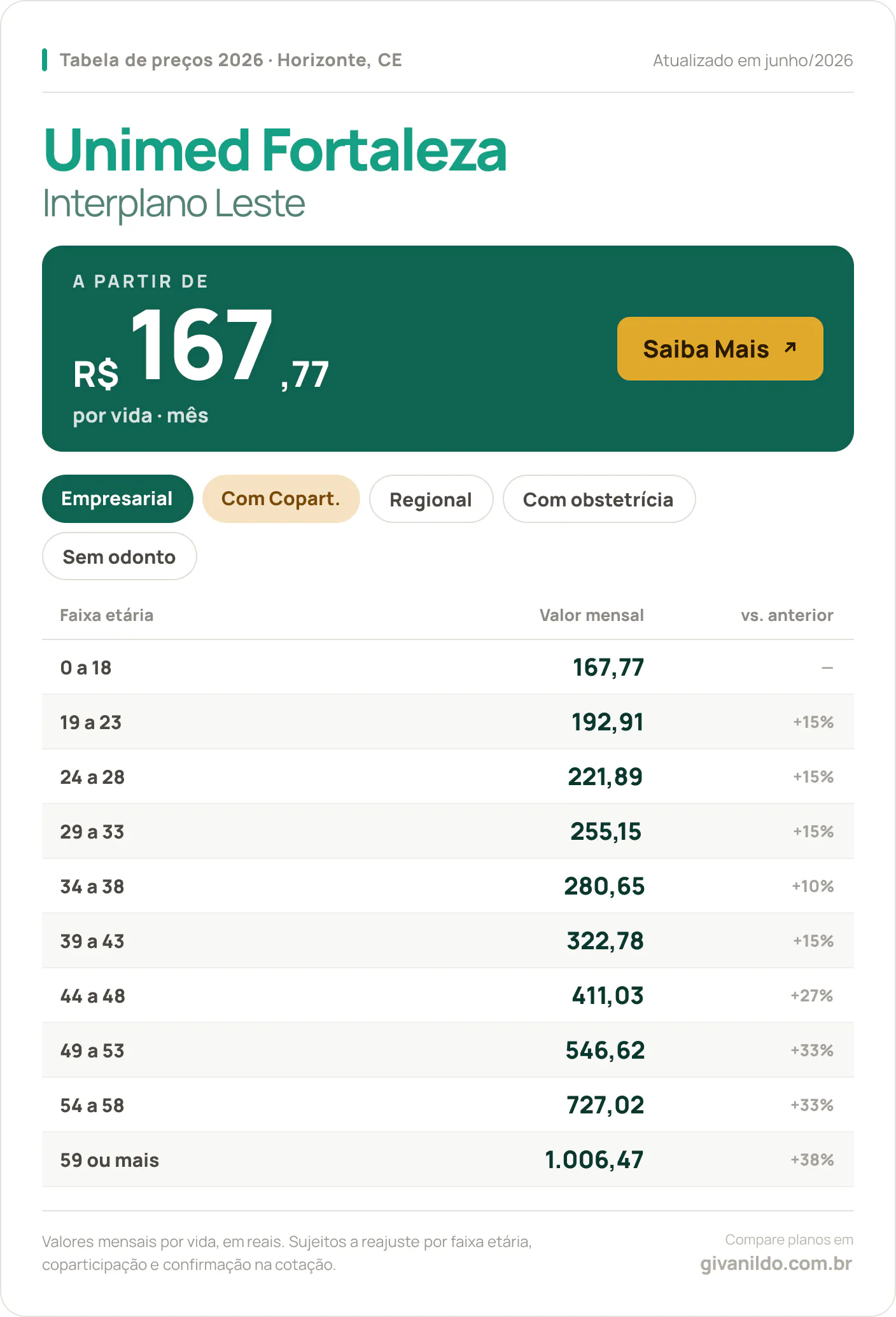 Tabela de preços 2026 Unimed Fortaleza Interplano Leste em Horizonte, CE — a partir de R$ 167,77 por vida/mês, até R$ 1.006,47 na faixa 59 ou mais