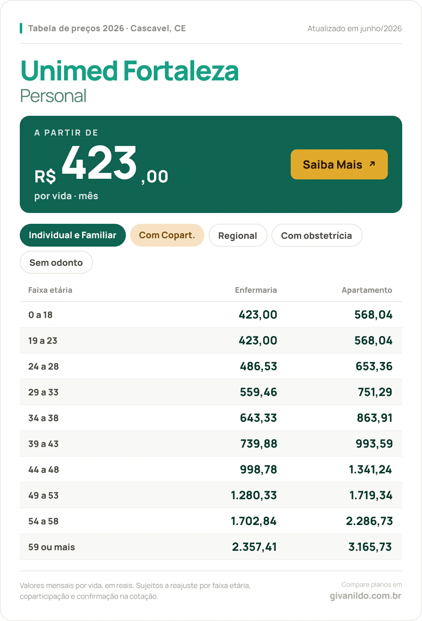 Tabela de preços 2026 Unimed Fortaleza Personal em Cascavel, CE — a partir de R$ 423,00 por vida/mês, até R$ 3.165,73 na faixa 59 ou mais
