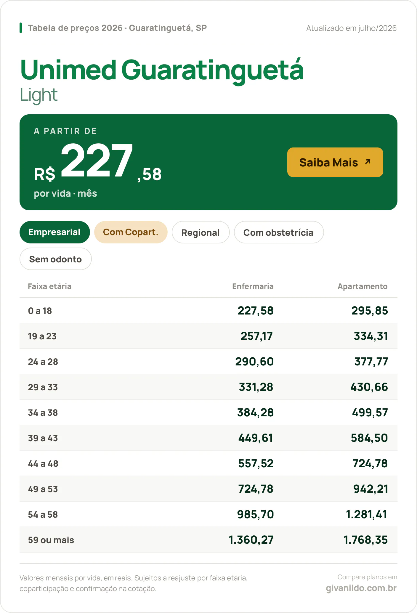 Tabela de preços 2026 Unimed Guaratinguetá Light em Guaratinguetá, SP — a partir de R$ 227,58 por vida/mês, até R$ 1.768,35 na faixa 59 ou mais