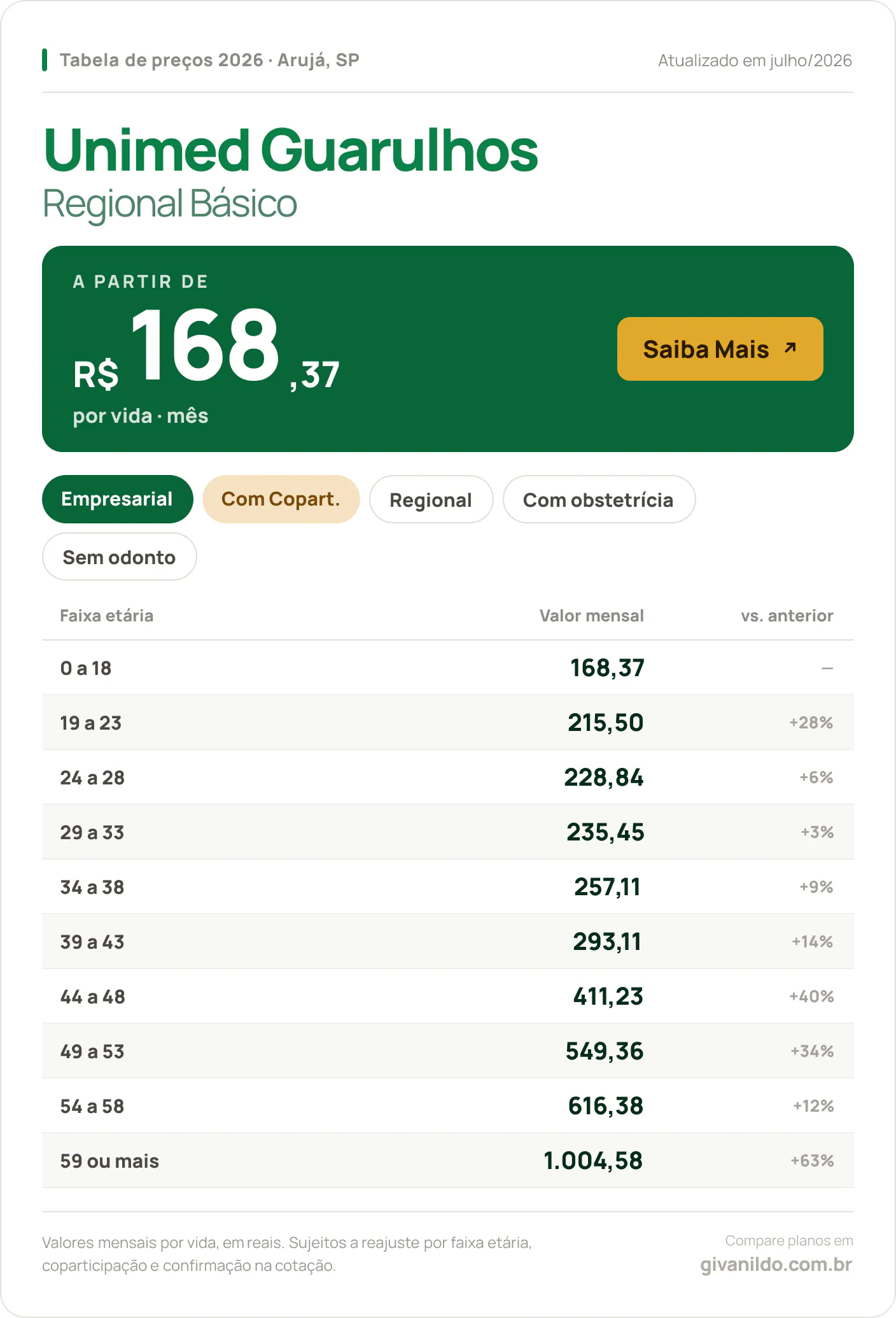 Tabela de preços 2026 Unimed Guarulhos Regional Básico em Arujá, SP — a partir de R$ 168,37 por vida/mês, até R$ 1.004,58 na faixa 59 ou mais