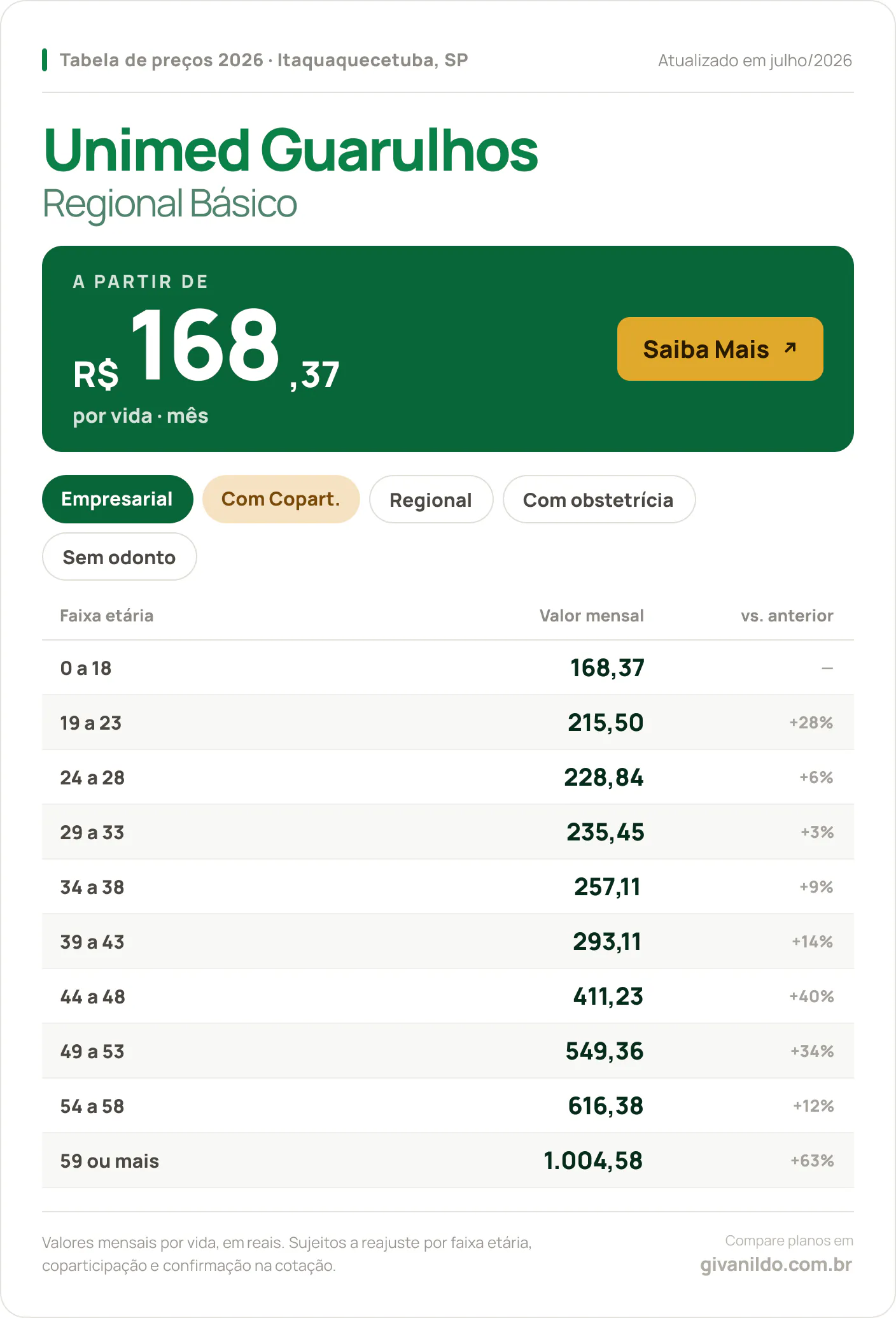 Tabela de preços 2026 Unimed Guarulhos Regional Básico em Itaquaquecetuba, SP — a partir de R$ 168,37 por vida/mês, até R$ 1.004,58 na faixa 59 ou mais