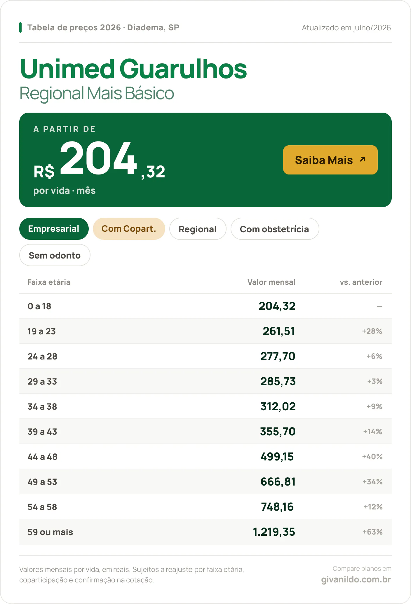 Tabela de preços 2026 Unimed Guarulhos Regional Mais Básico em Diadema, SP — a partir de R$ 204,32 por vida/mês, até R$ 1.219,35 na faixa 59 ou mais