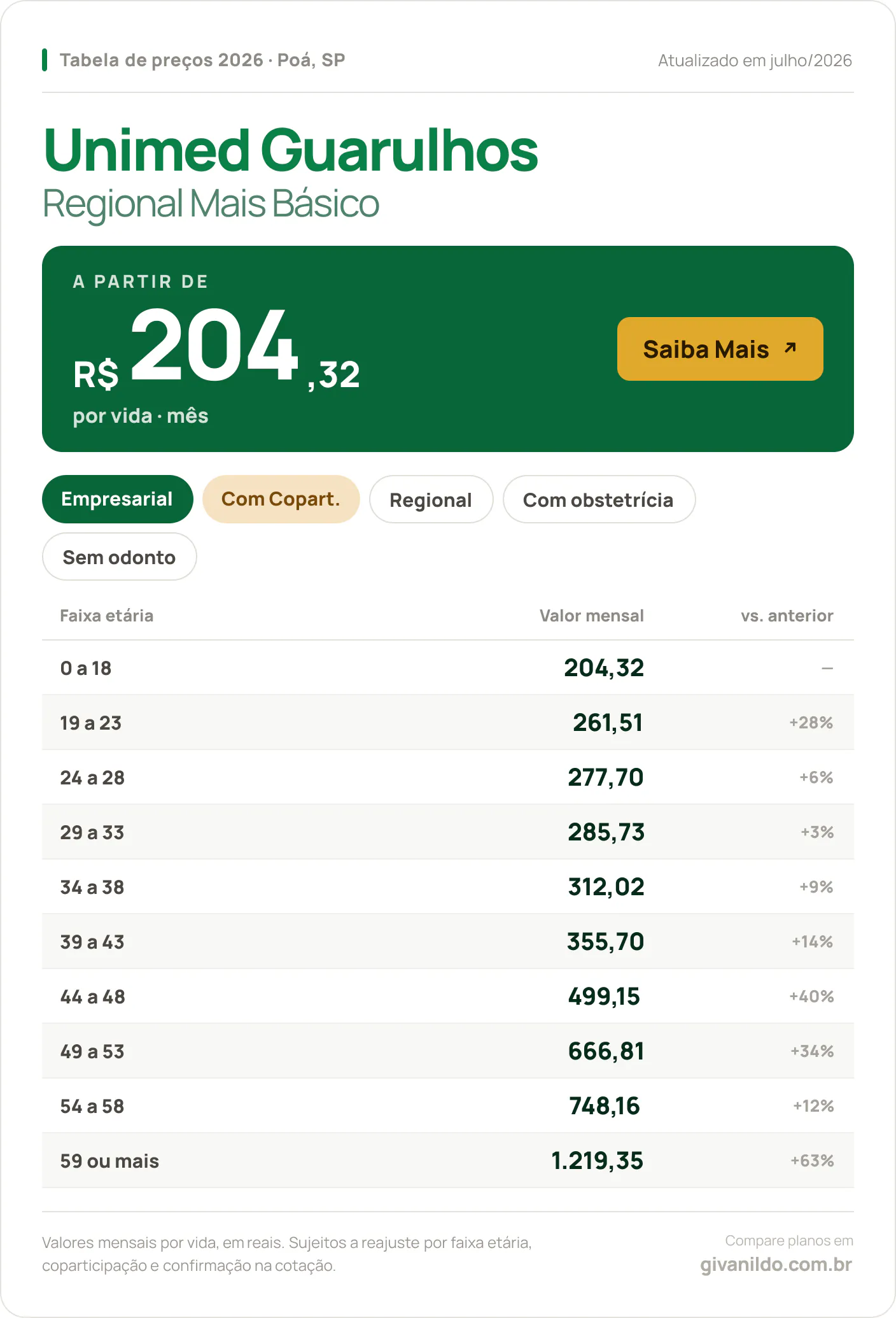 Tabela de preços 2026 Unimed Guarulhos Regional Mais Básico em Poá, SP — a partir de R$ 204,32 por vida/mês, até R$ 1.219,35 na faixa 59 ou mais