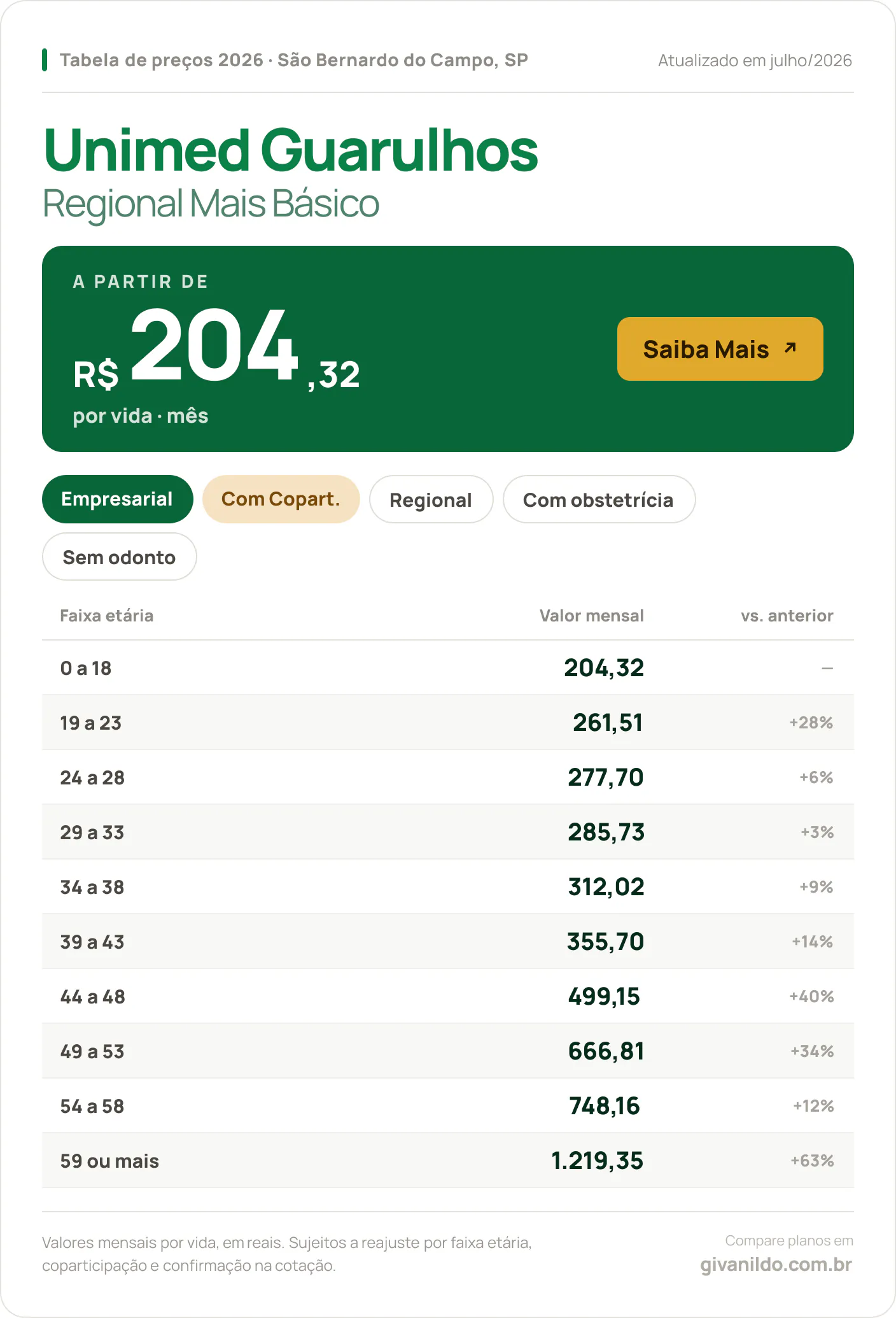 Tabela de preços 2026 Unimed Guarulhos Regional Mais Básico em São Bernardo do Campo, SP — a partir de R$ 204,32 por vida/mês, até R$ 1.219,35 na faixa 59 ou mais