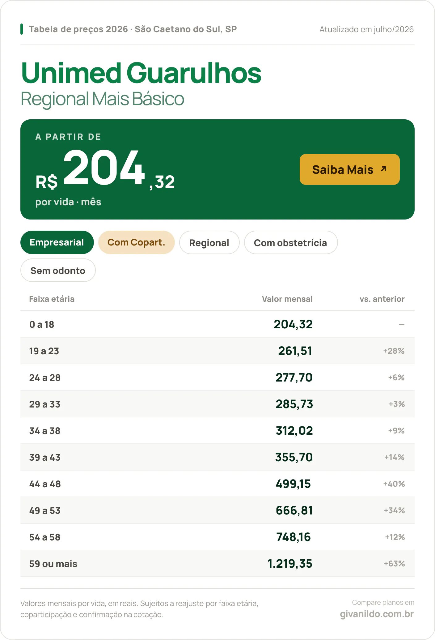 Tabela de preços 2026 Unimed Guarulhos Regional Mais Básico em São Caetano do Sul, SP — a partir de R$ 204,32 por vida/mês, até R$ 1.219,35 na faixa 59 ou mais