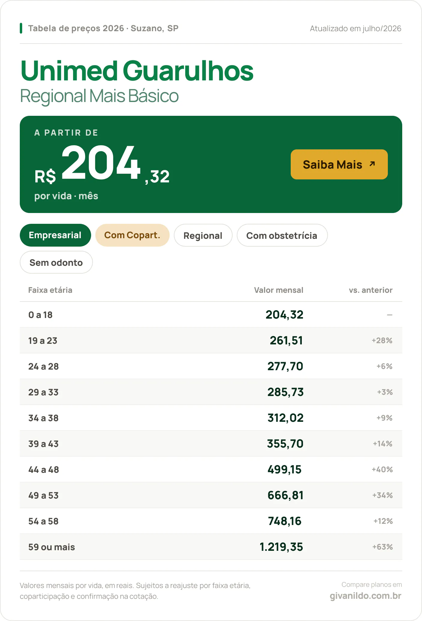 Tabela de preços 2026 Unimed Guarulhos Regional Mais Básico em Suzano, SP — a partir de R$ 204,32 por vida/mês, até R$ 1.219,35 na faixa 59 ou mais