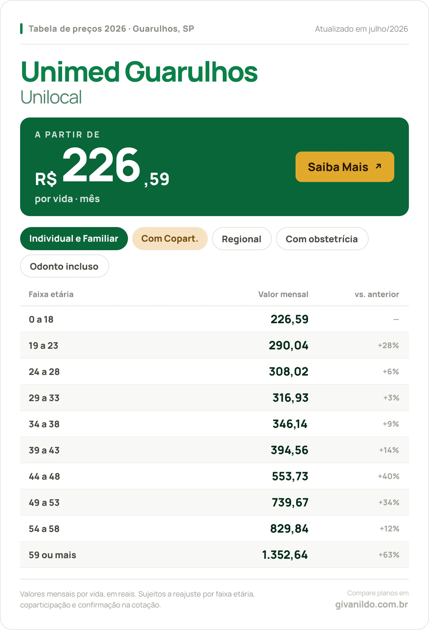 Tabela de preços 2026 Unimed Guarulhos Unilocal em Guarulhos, SP — a partir de R$ 226,59 por vida/mês, até R$ 1.352,64 na faixa 59 ou mais