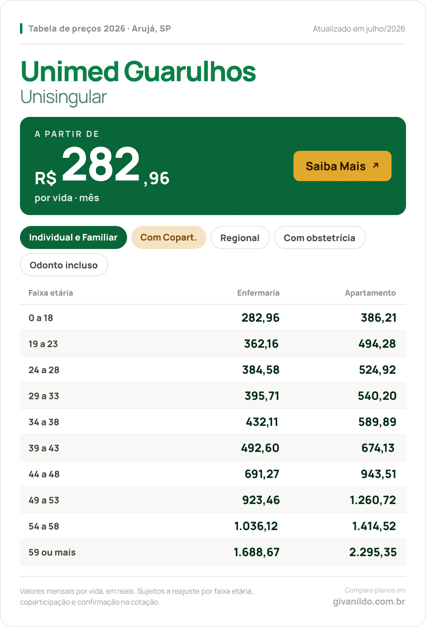 Tabela de preços 2026 Unimed Guarulhos Unisingular em Arujá, SP — a partir de R$ 282,96 por vida/mês, até R$ 2.295,35 na faixa 59 ou mais