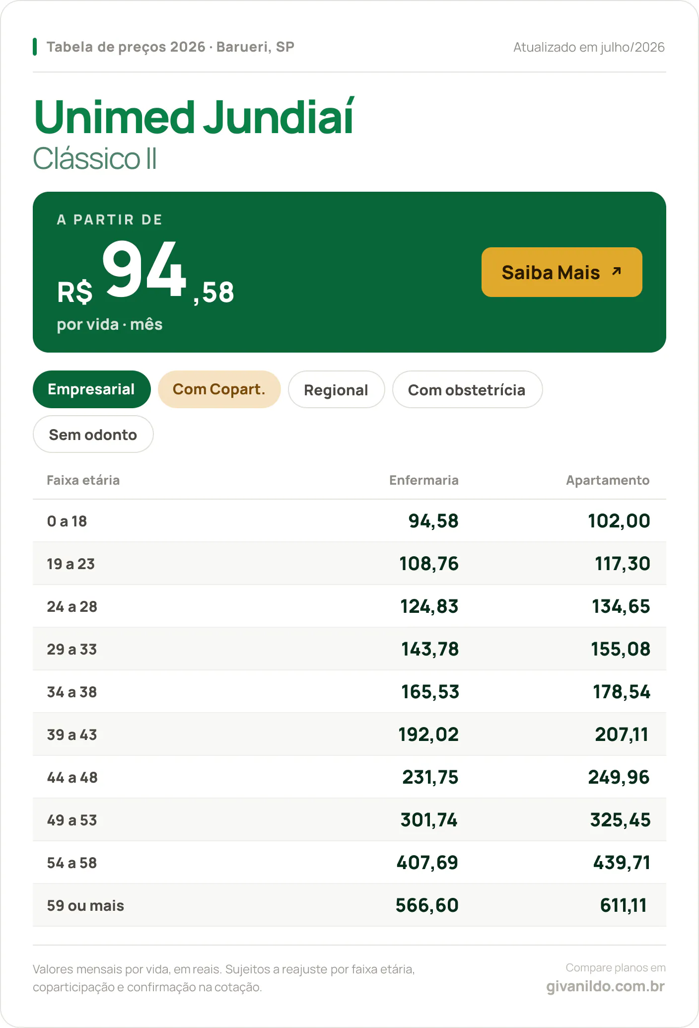 Tabela de preços 2026 Unimed Jundiaí Clássico II em Barueri, SP — a partir de R$ 94,58 por vida/mês, até R$ 611,11 na faixa 59 ou mais
