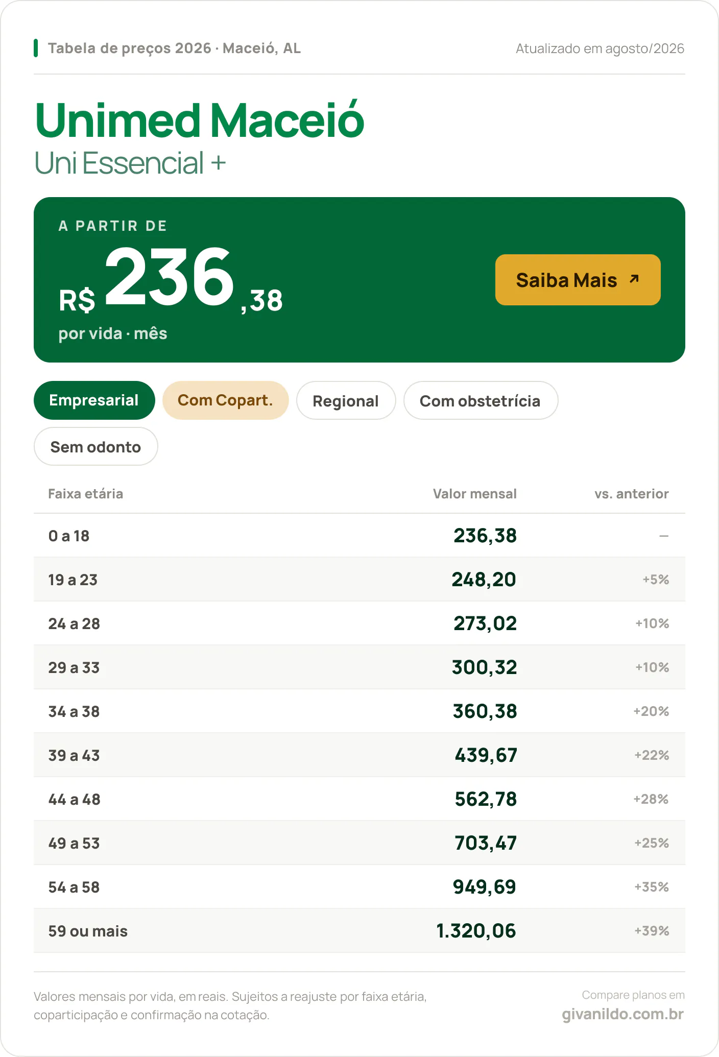 Tabela de preços 2026 Unimed Maceió Uni Essencial + em Maceió, AL — a partir de R$ 236,38 por vida/mês, até R$ 1.320,06 na faixa 59 ou mais