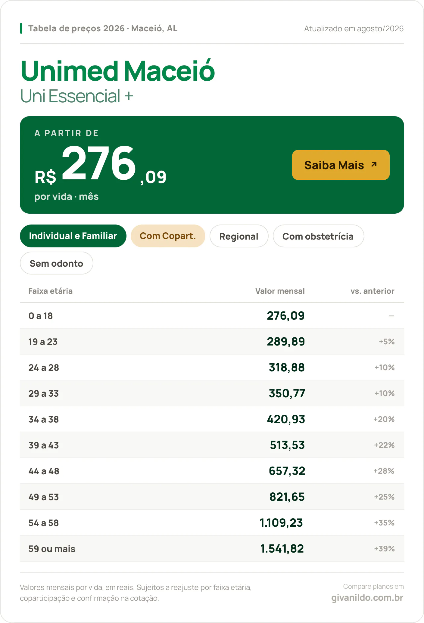 Tabela de preços 2026 Unimed Maceió Uni Essencial + em Maceió, AL — a partir de R$ 276,09 por vida/mês, até R$ 1.541,82 na faixa 59 ou mais