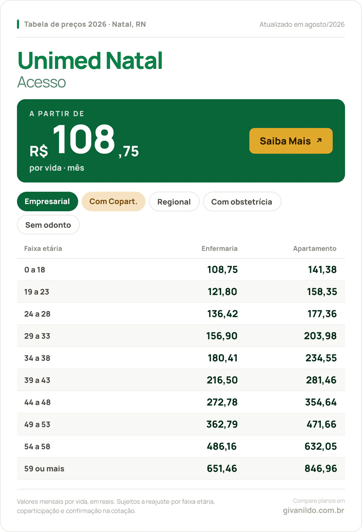 Tabela de preços 2026 Unimed Natal Acesso em Natal, RN — a partir de R$ 108,75 por vida/mês, até R$ 846,96 na faixa 59 ou mais