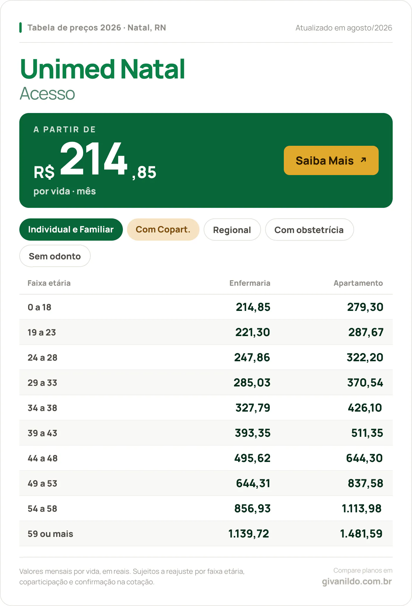 Tabela de preços 2026 Unimed Natal Acesso em Natal, RN — a partir de R$ 214,85 por vida/mês, até R$ 1.481,59 na faixa 59 ou mais