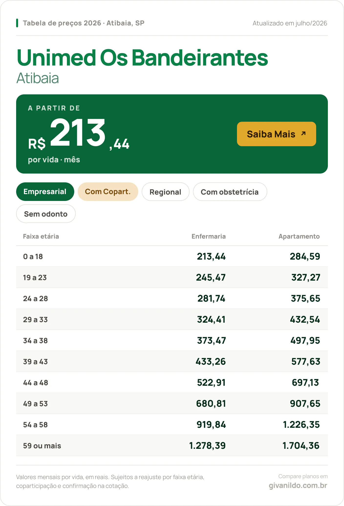Tabela de preços 2026 Unimed Os Bandeirantes Atibaia em Atibaia, SP — a partir de R$ 213,44 por vida/mês, até R$ 1.704,36 na faixa 59 ou mais