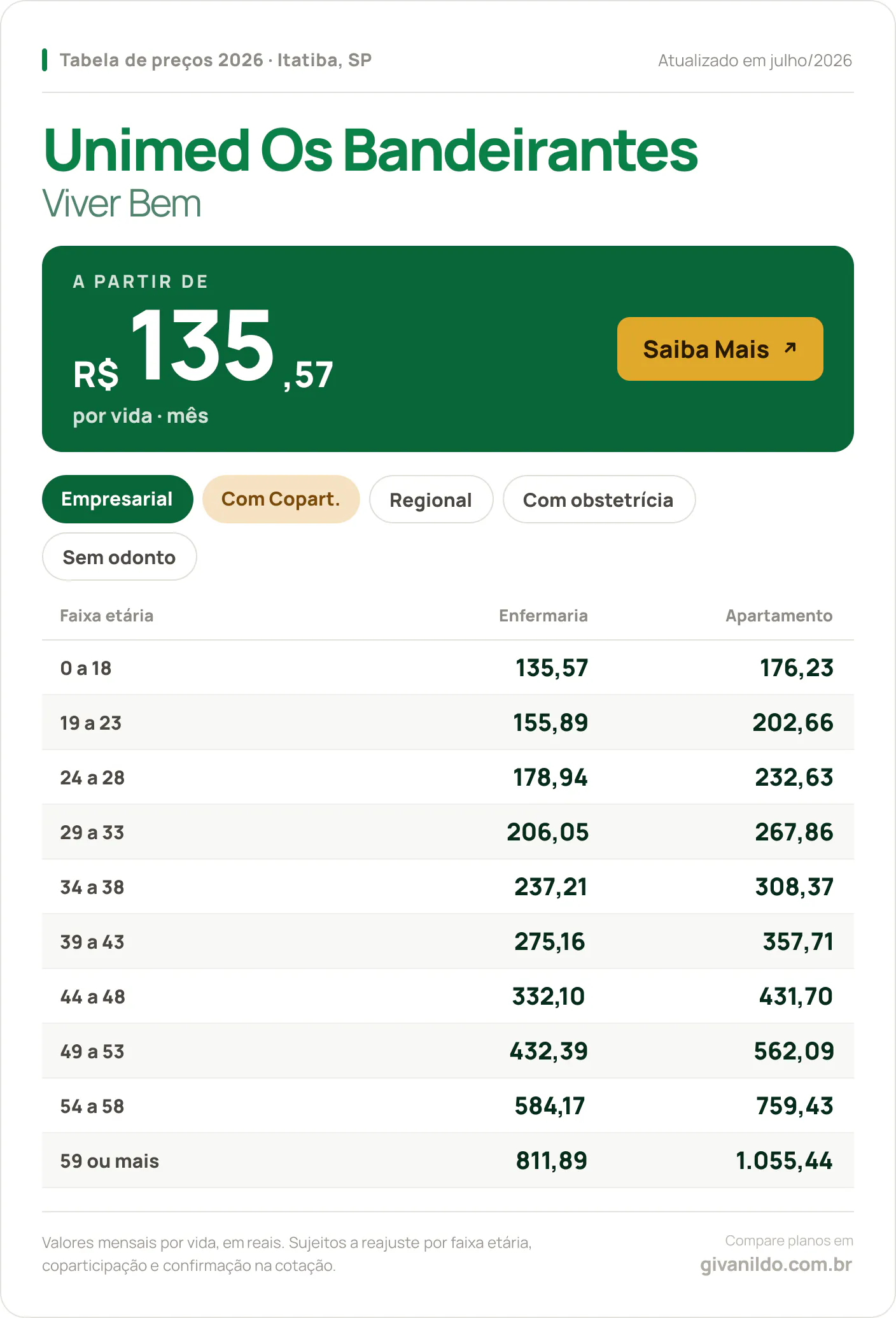 Tabela de preços 2026 Unimed Os Bandeirantes Viver Bem em Itatiba, SP — a partir de R$ 135,57 por vida/mês, até R$ 1.055,44 na faixa 59 ou mais