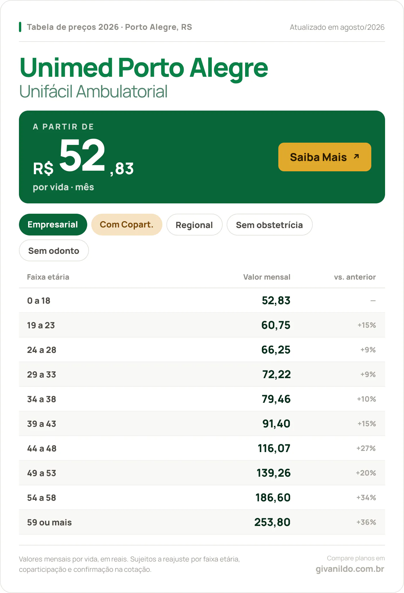 Tabela de preços 2026 Unimed Porto Alegre Unifácil Ambulatorial em Porto Alegre, RS — a partir de R$ 52,83 por vida/mês, até R$ 253,80 na faixa 59 ou mais