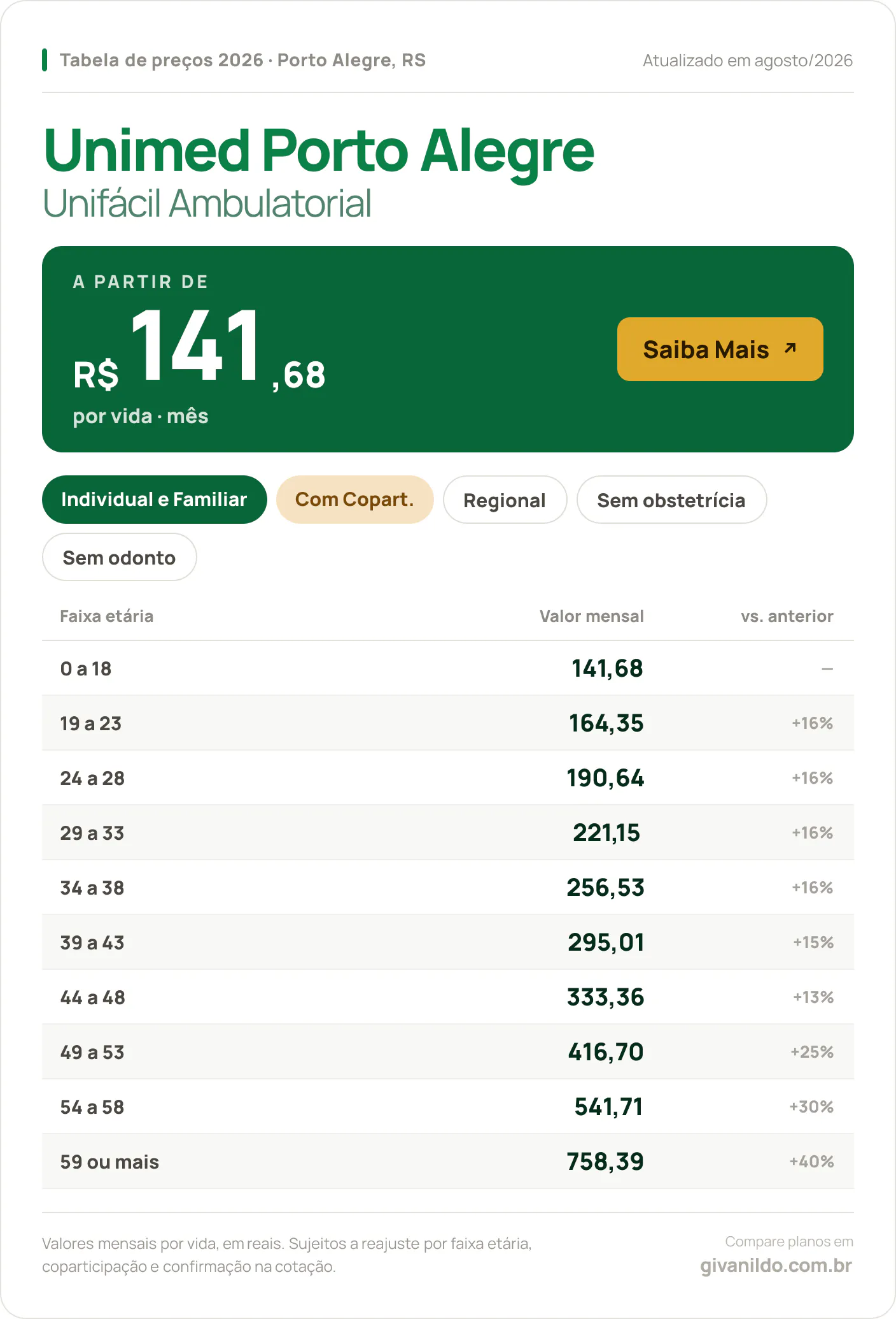 Tabela de preços 2026 Unimed Porto Alegre Unifácil Ambulatorial em Porto Alegre, RS — a partir de R$ 141,68 por vida/mês, até R$ 758,39 na faixa 59 ou mais