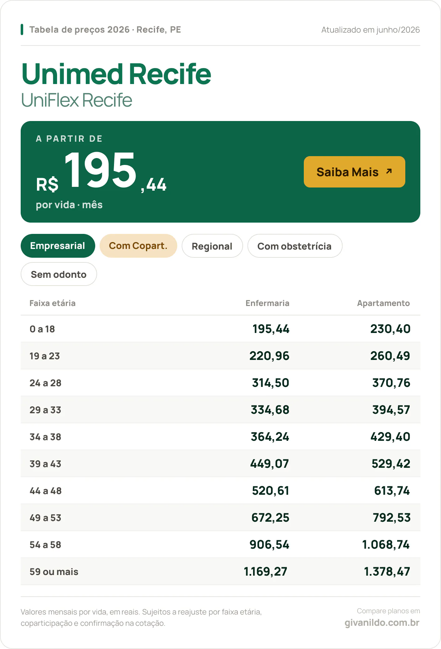 Tabela de preços 2026 Unimed Recife UniFlex Recife em Recife, PE — a partir de R$ 195,44 por vida/mês, até R$ 1.378,47 na faixa 59 ou mais