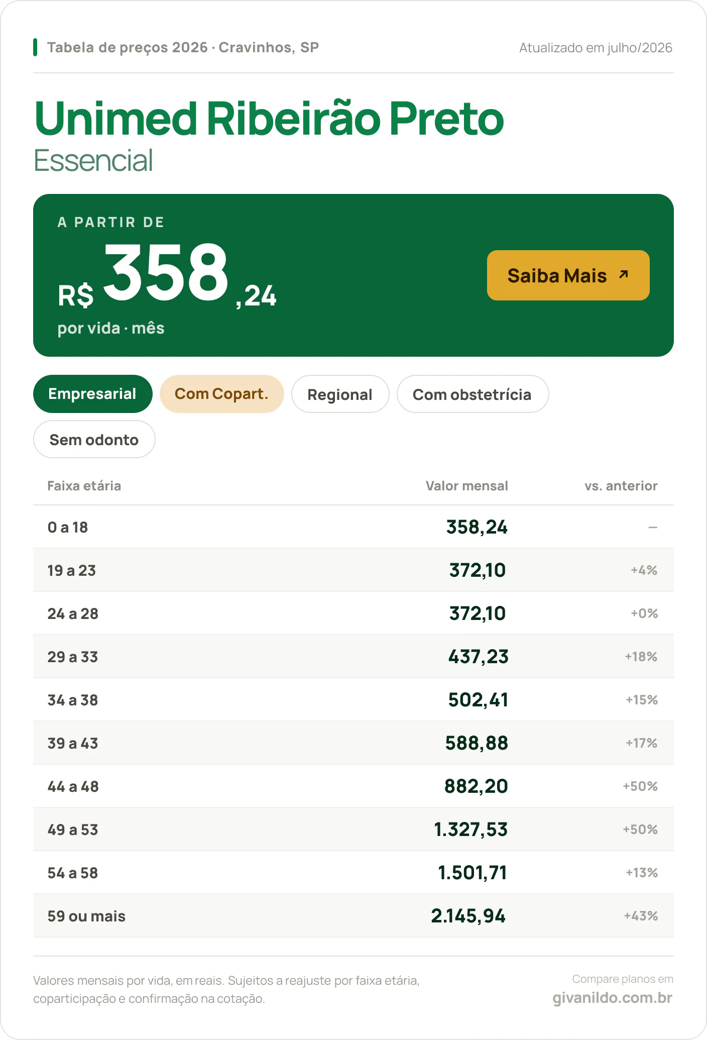 Tabela de preços 2026 Unimed Ribeirão Preto Essencial em Cravinhos, SP — a partir de R$ 358,24 por vida/mês, até R$ 2.145,94 na faixa 59 ou mais
