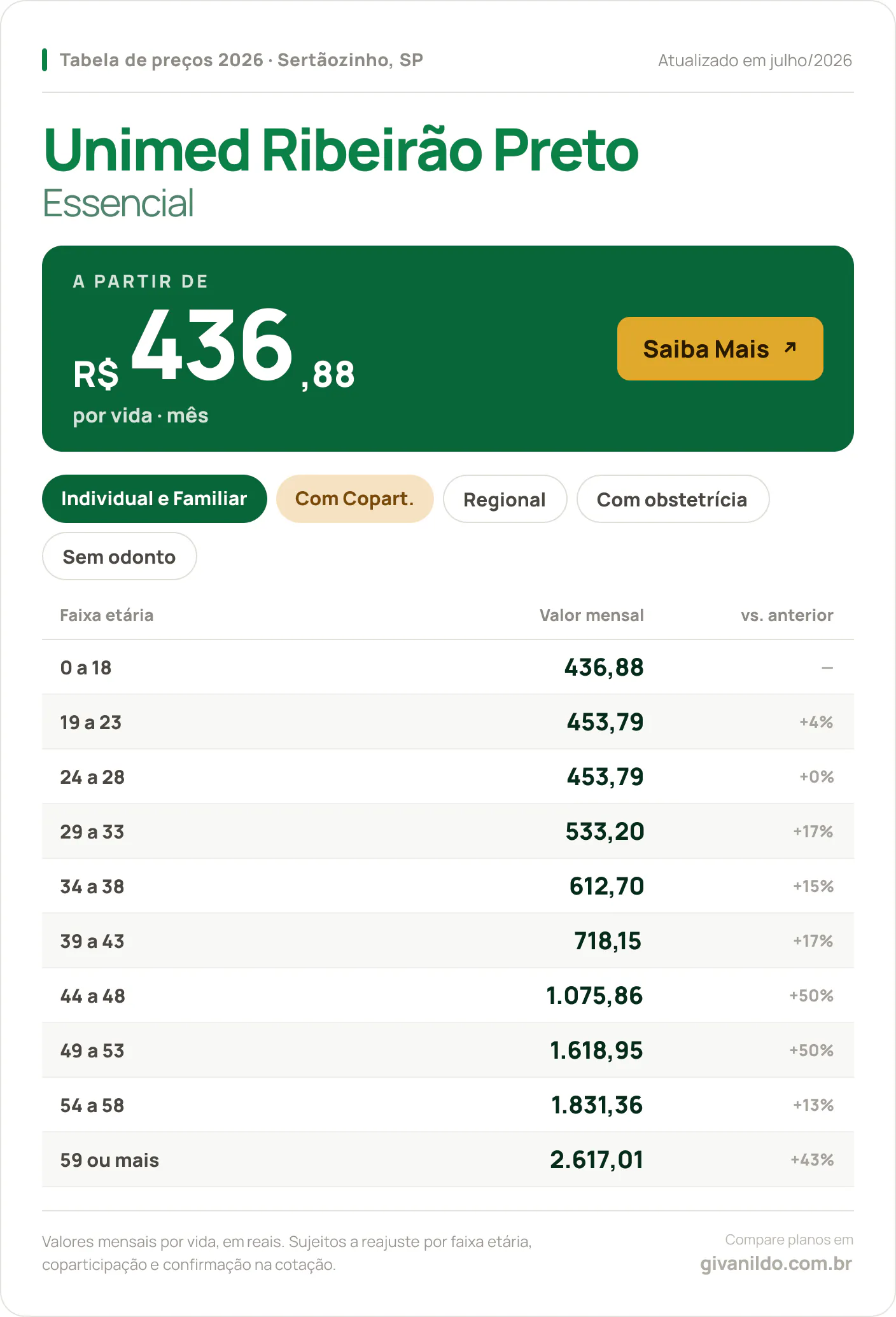 Tabela de preços 2026 Unimed Ribeirão Preto Essencial em Sertãozinho, SP — a partir de R$ 436,88 por vida/mês, até R$ 2.617,01 na faixa 59 ou mais