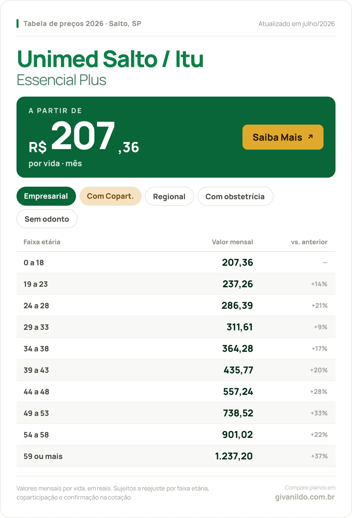 Tabela de preços 2026 Unimed Salto / Itu Essencial Plus em Salto, SP — a partir de R$ 207,36 por vida/mês, até R$ 1.237,20 na faixa 59 ou mais