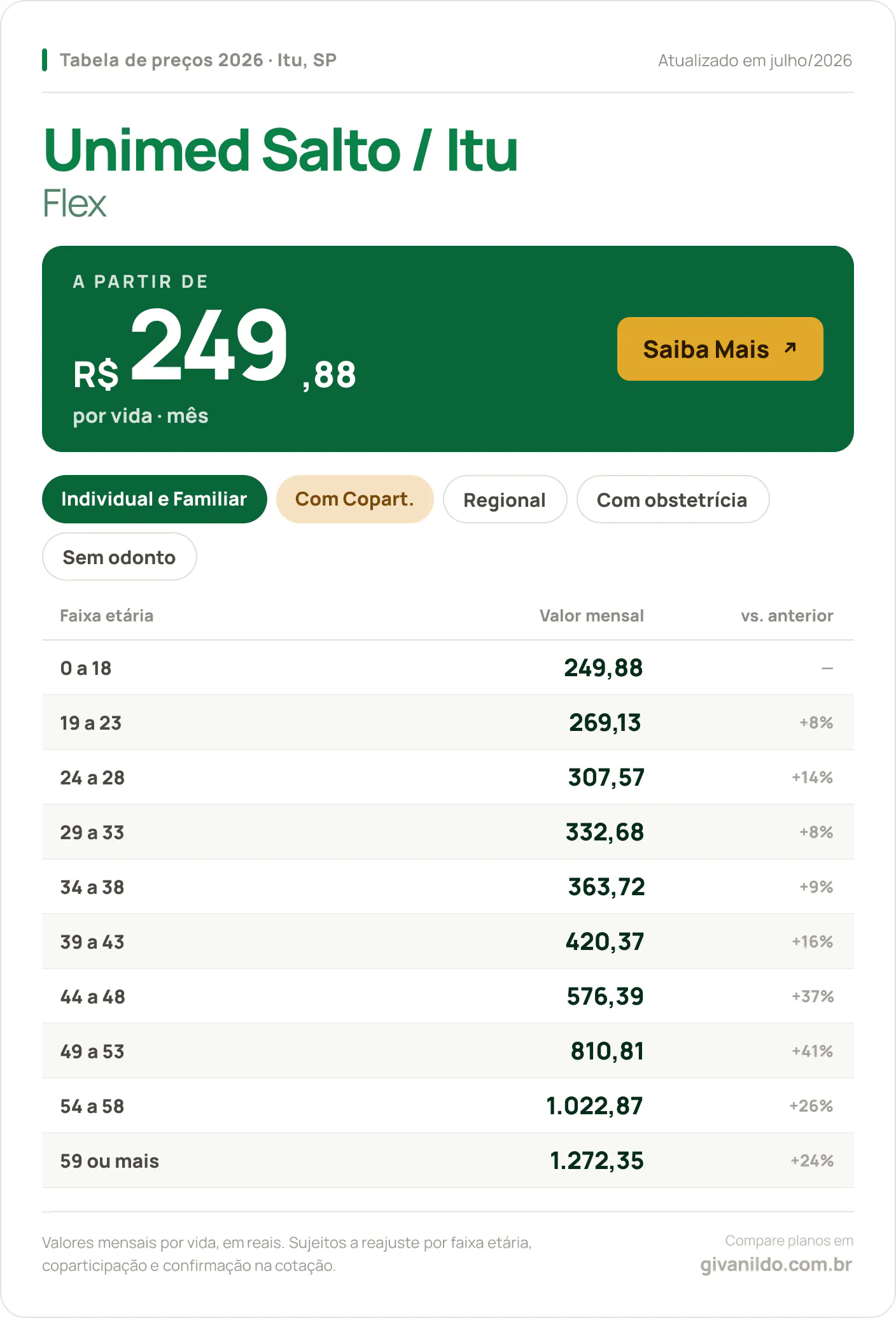 Tabela de preços 2026 Unimed Salto / Itu Flex em Itu, SP — a partir de R$ 249,88 por vida/mês, até R$ 1.272,35 na faixa 59 ou mais