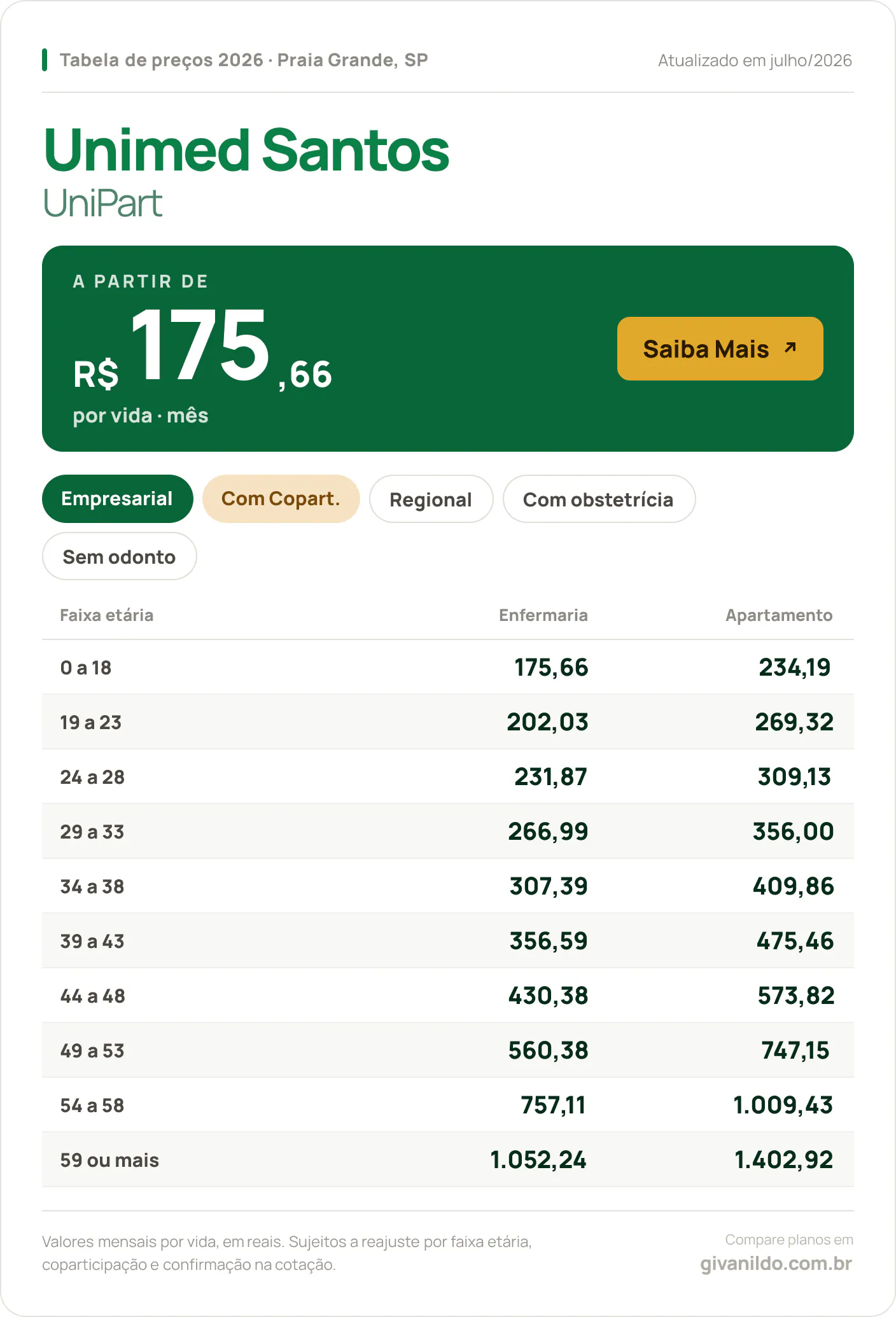 Tabela de preços 2026 Unimed Santos UniPart em Praia Grande, SP — a partir de R$ 175,66 por vida/mês, até R$ 1.402,92 na faixa 59 ou mais