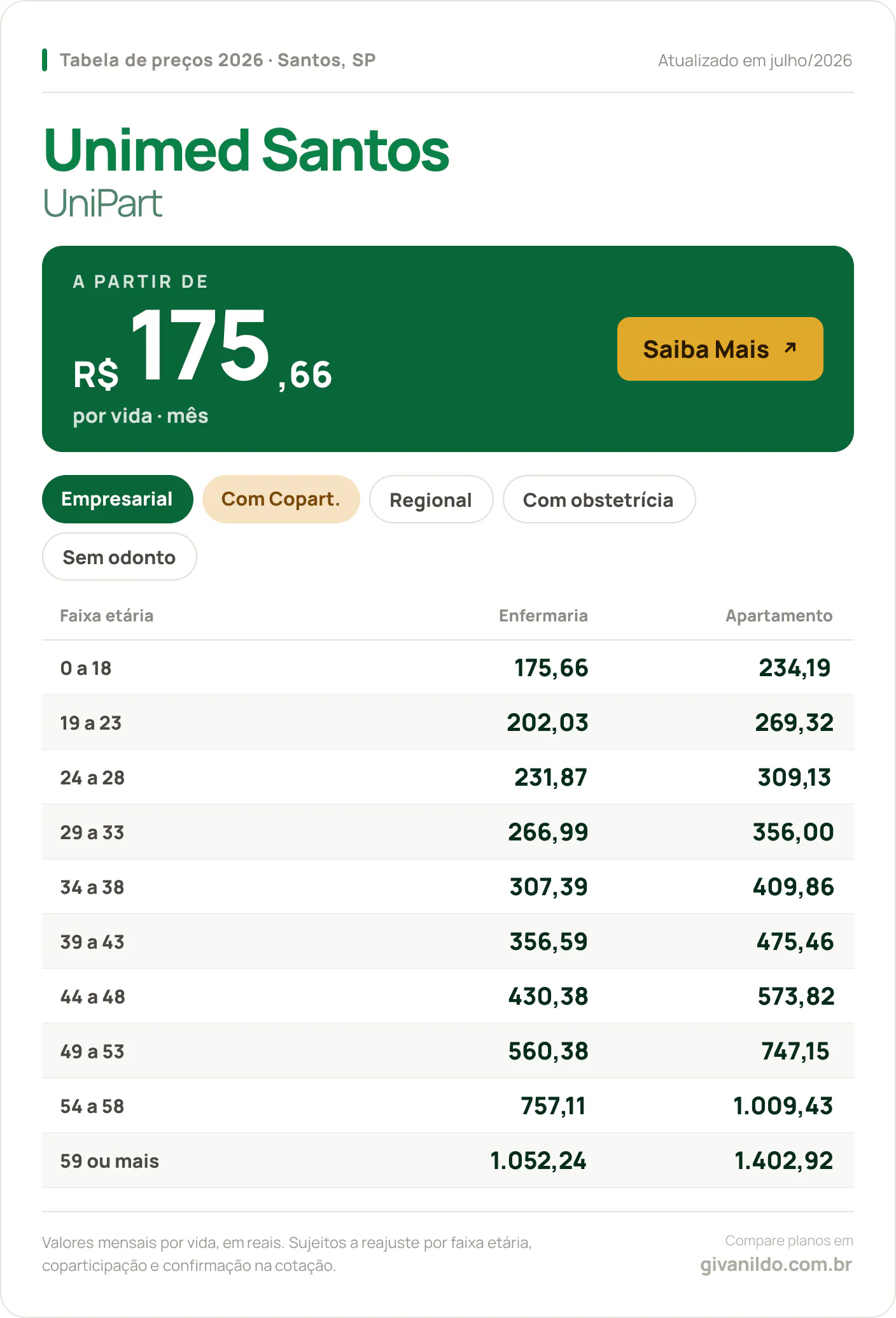 Tabela de preços 2026 Unimed Santos UniPart em Santos, SP — a partir de R$ 175,66 por vida/mês, até R$ 1.402,92 na faixa 59 ou mais