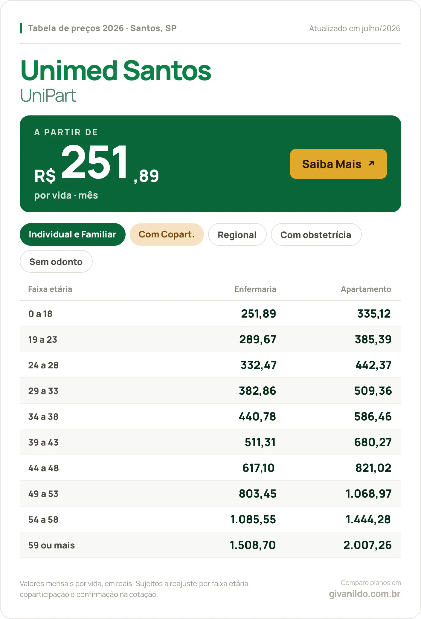 Tabela de preços 2026 Unimed Santos UniPart em Santos, SP — a partir de R$ 251,89 por vida/mês, até R$ 2.007,26 na faixa 59 ou mais