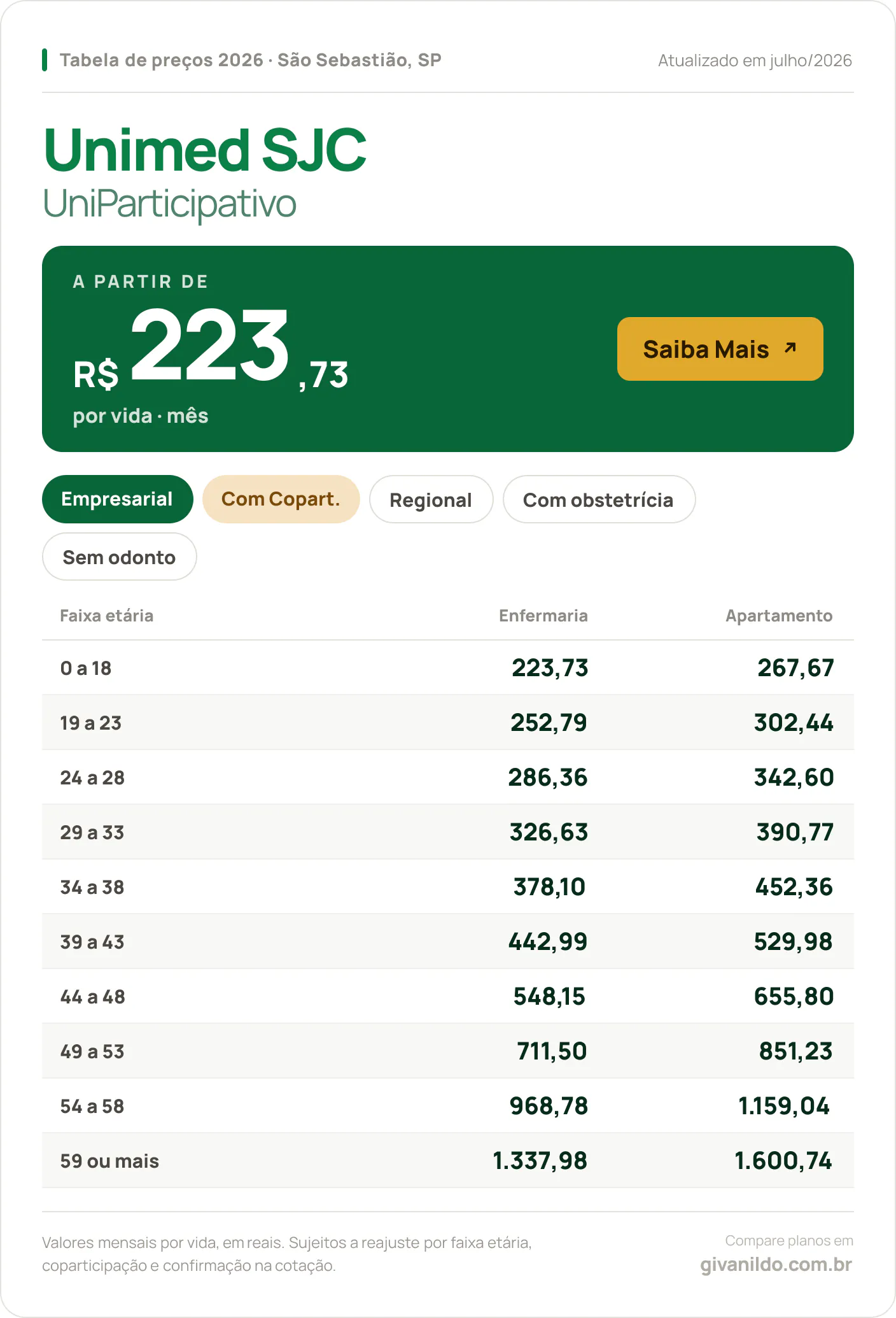 Tabela de preços 2026 Unimed SJC UniParticipativo em São Sebastião, SP — a partir de R$ 223,73 por vida/mês, até R$ 1.600,74 na faixa 59 ou mais