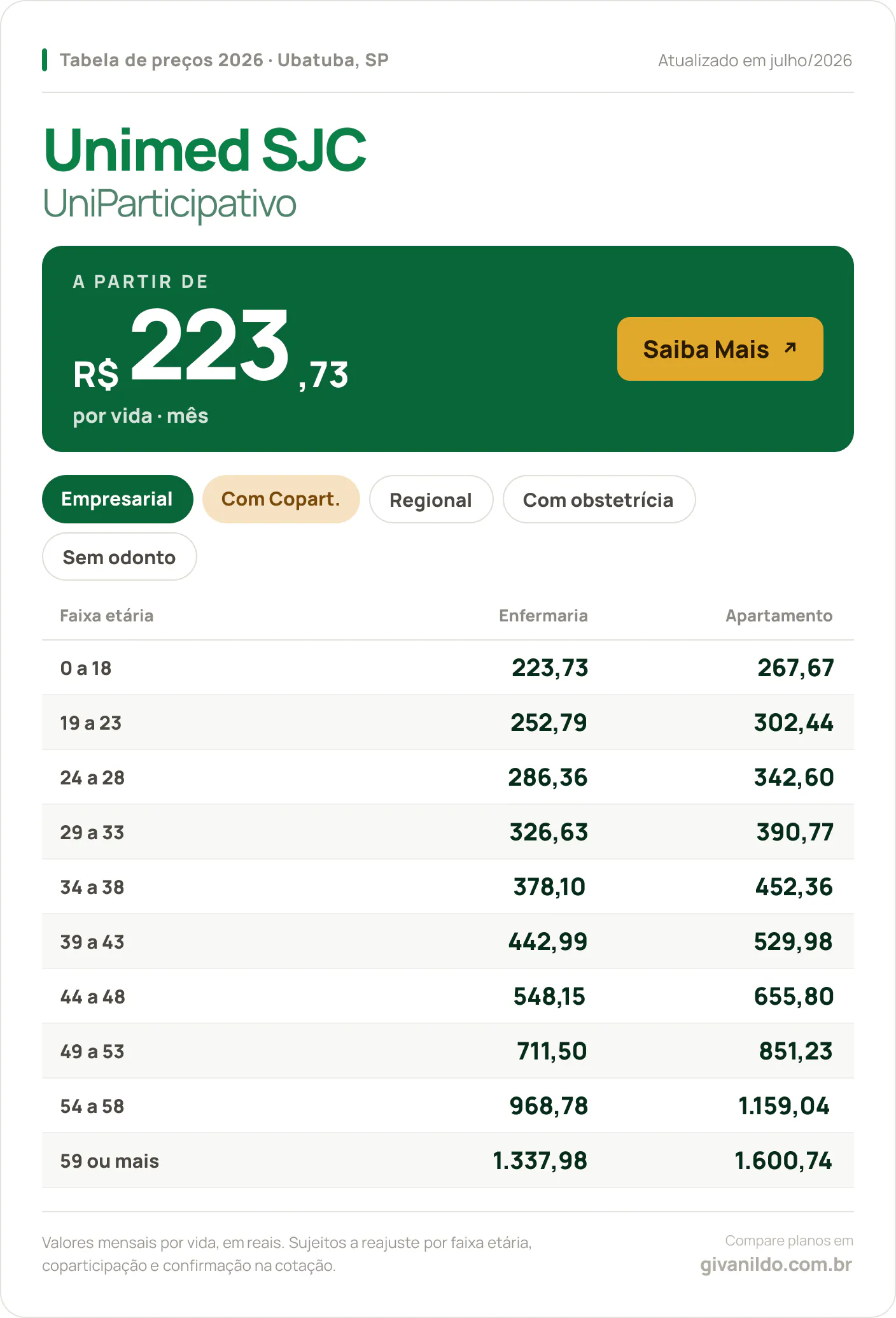 Tabela de preços 2026 Unimed SJC UniParticipativo em Ubatuba, SP — a partir de R$ 223,73 por vida/mês, até R$ 1.600,74 na faixa 59 ou mais
