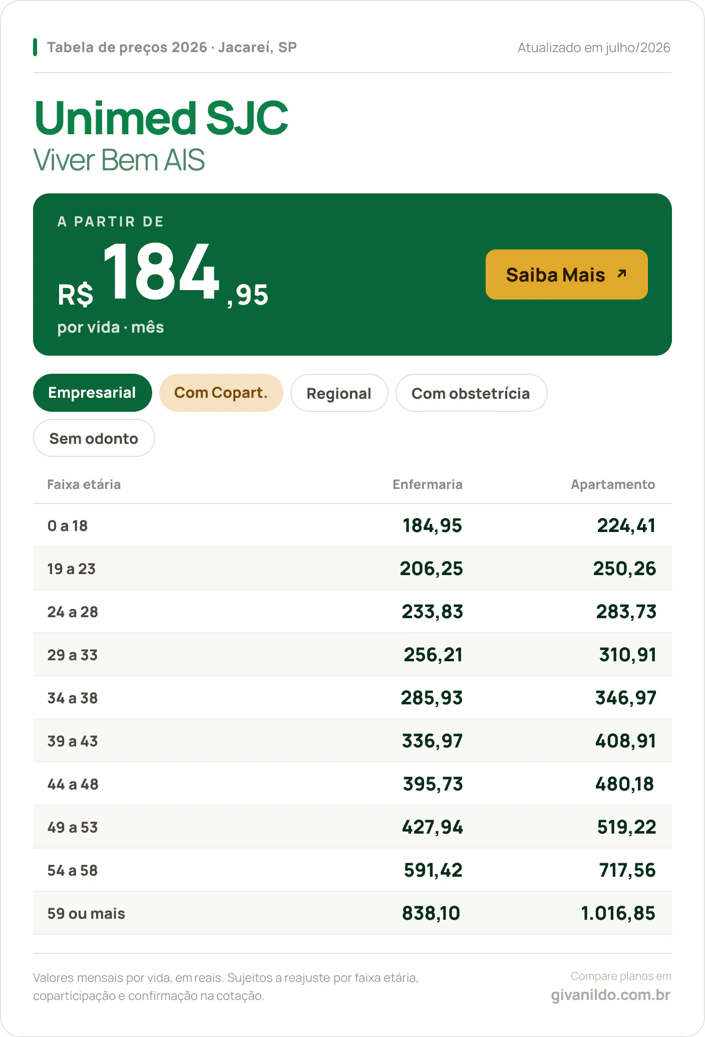 Tabela de preços 2026 Unimed SJC Viver Bem AIS em Jacareí, SP — a partir de R$ 184,95 por vida/mês, até R$ 1.016,85 na faixa 59 ou mais