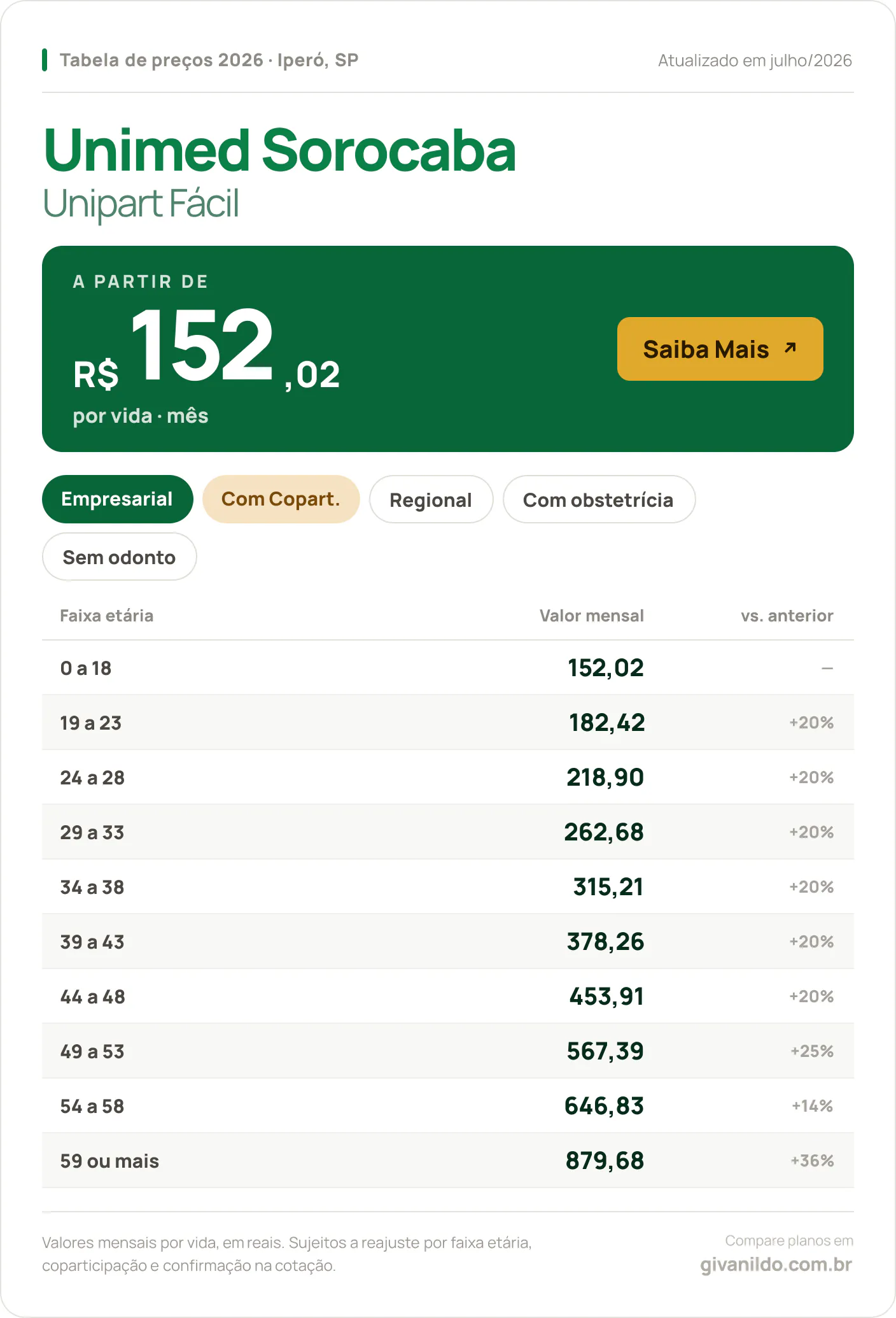 Tabela de preços 2026 Unimed Sorocaba Unipart Fácil em Iperó, SP — a partir de R$ 152,02 por vida/mês, até R$ 879,68 na faixa 59 ou mais