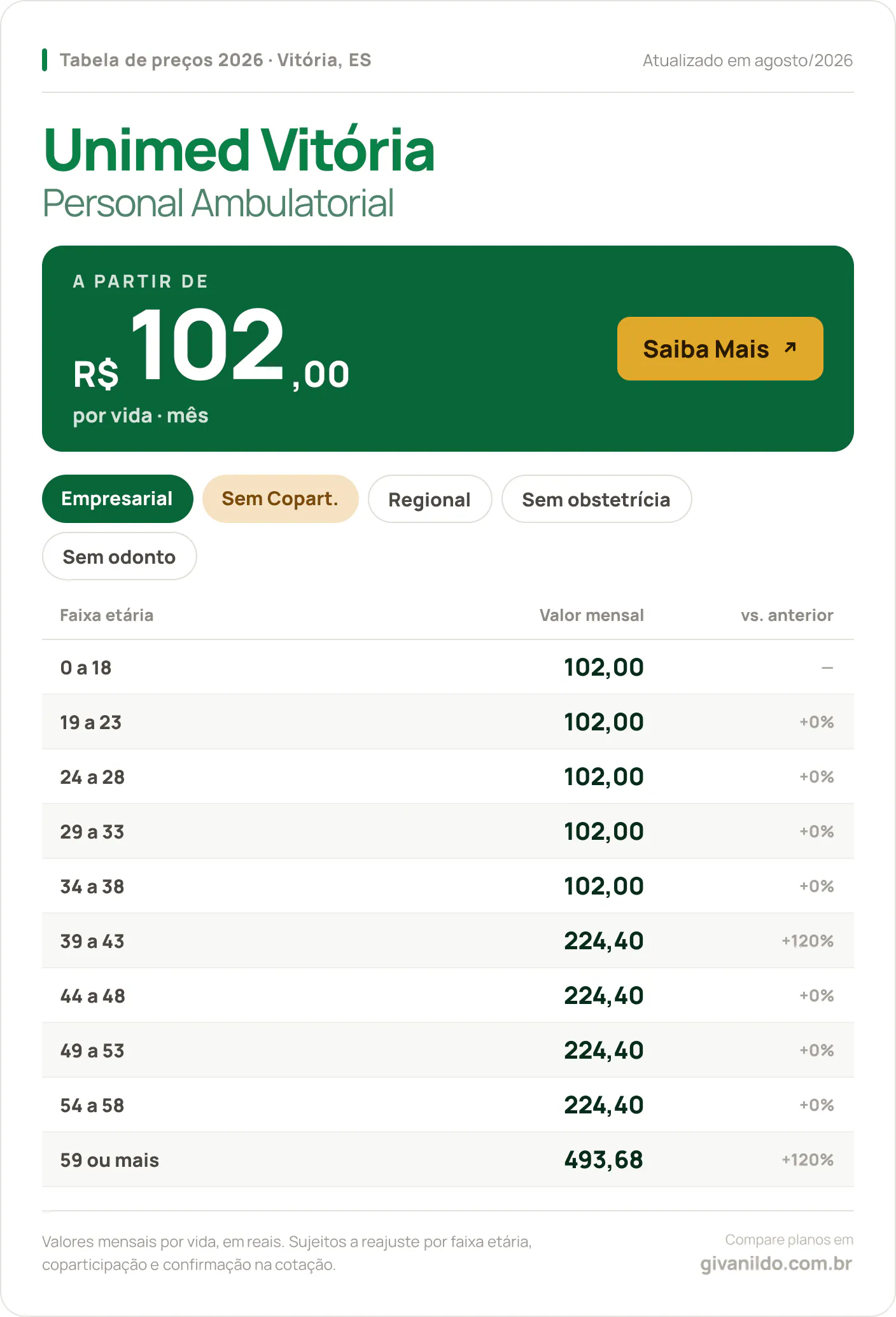 Tabela de preços 2026 Unimed Vitória Personal Ambulatorial em Vitória, ES — a partir de R$ 102,00 por vida/mês, até R$ 493,68 na faixa 59 ou mais