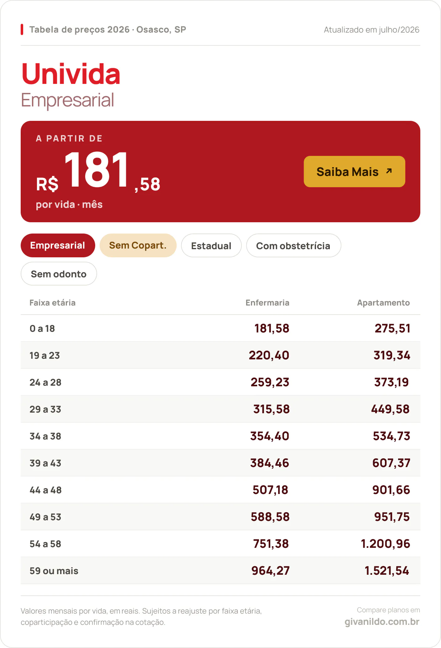 Tabela de preços 2026 Univida Univida Empresarial em Osasco, SP — a partir de R$ 181,58 por vida/mês, até R$ 1.521,54 na faixa 59 ou mais