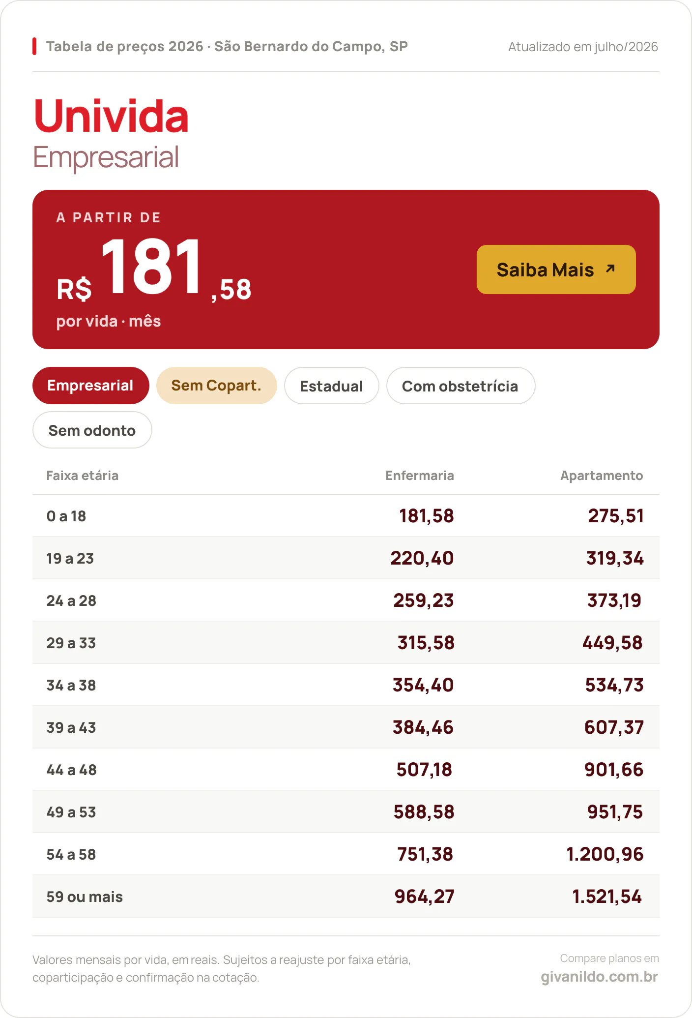 Tabela de preços 2026 Univida Univida Empresarial em São Bernardo do Campo, SP — a partir de R$ 181,58 por vida/mês, até R$ 1.521,54 na faixa 59 ou mais