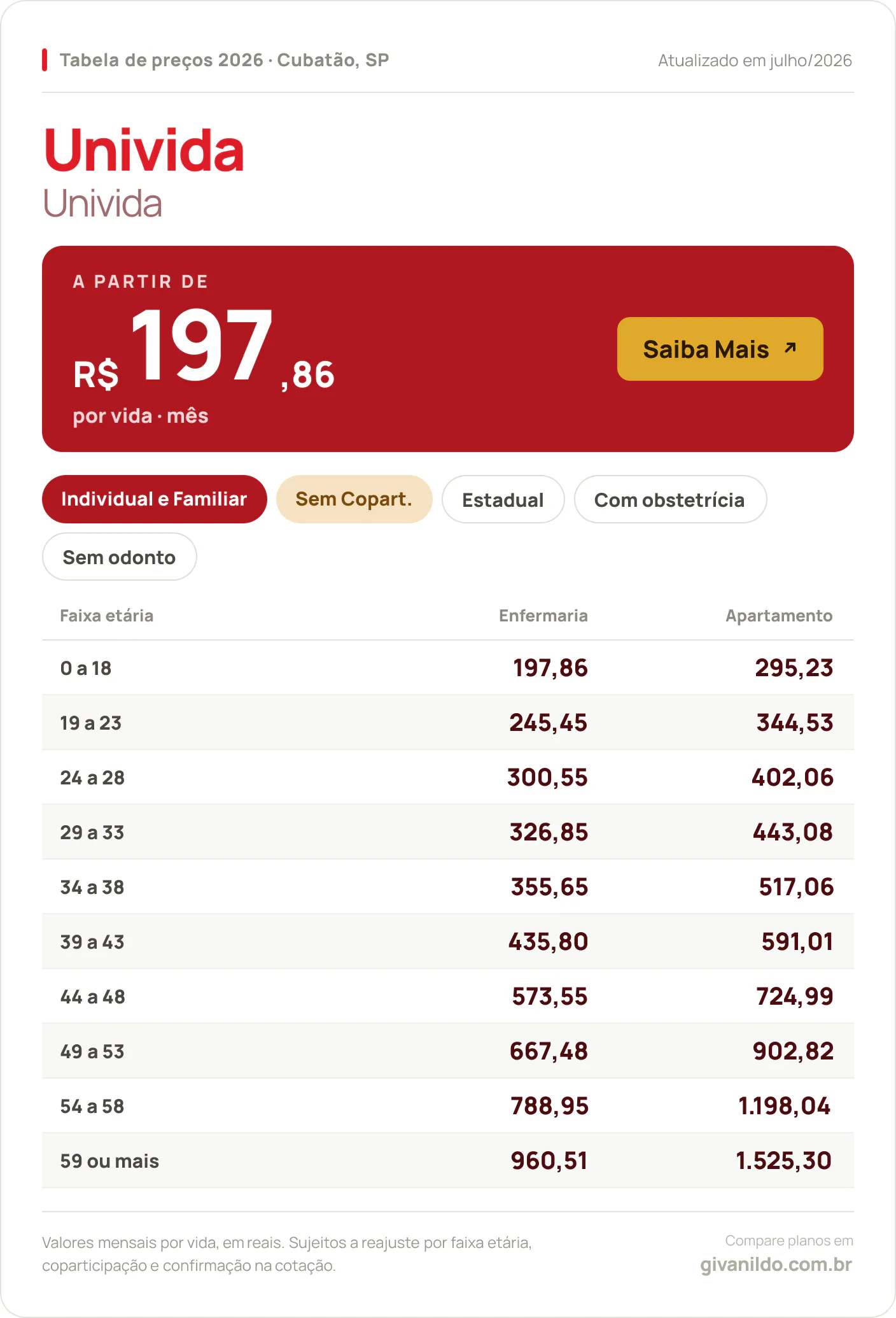 Tabela de preços 2026 Univida Univida em Cubatão, SP — a partir de R$ 197,86 por vida/mês, até R$ 1.525,30 na faixa 59 ou mais